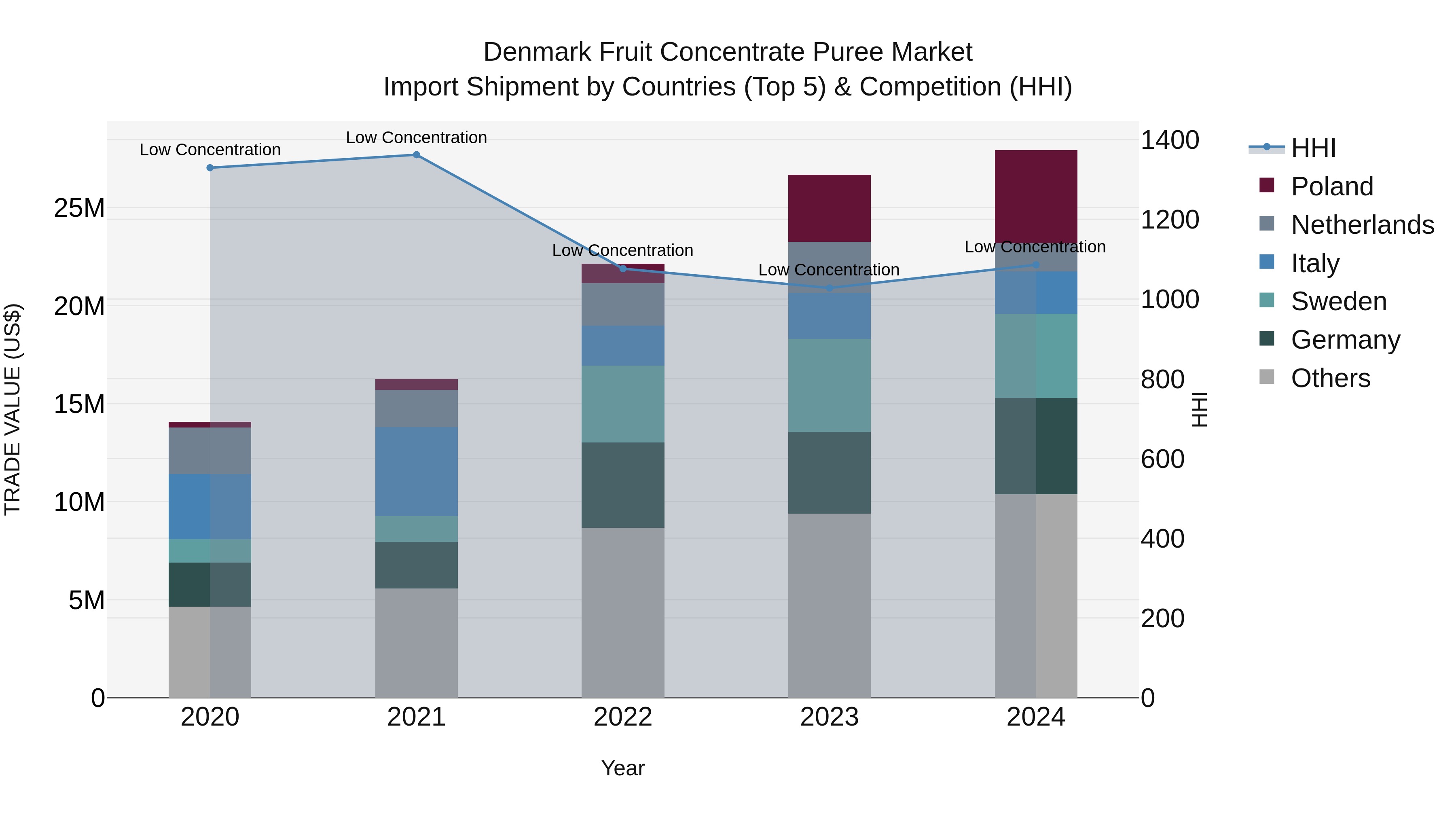 Denmark Fruit Concentrate Puree Market Top 5 Importing Countries and Market Competition (HHI) Analysis