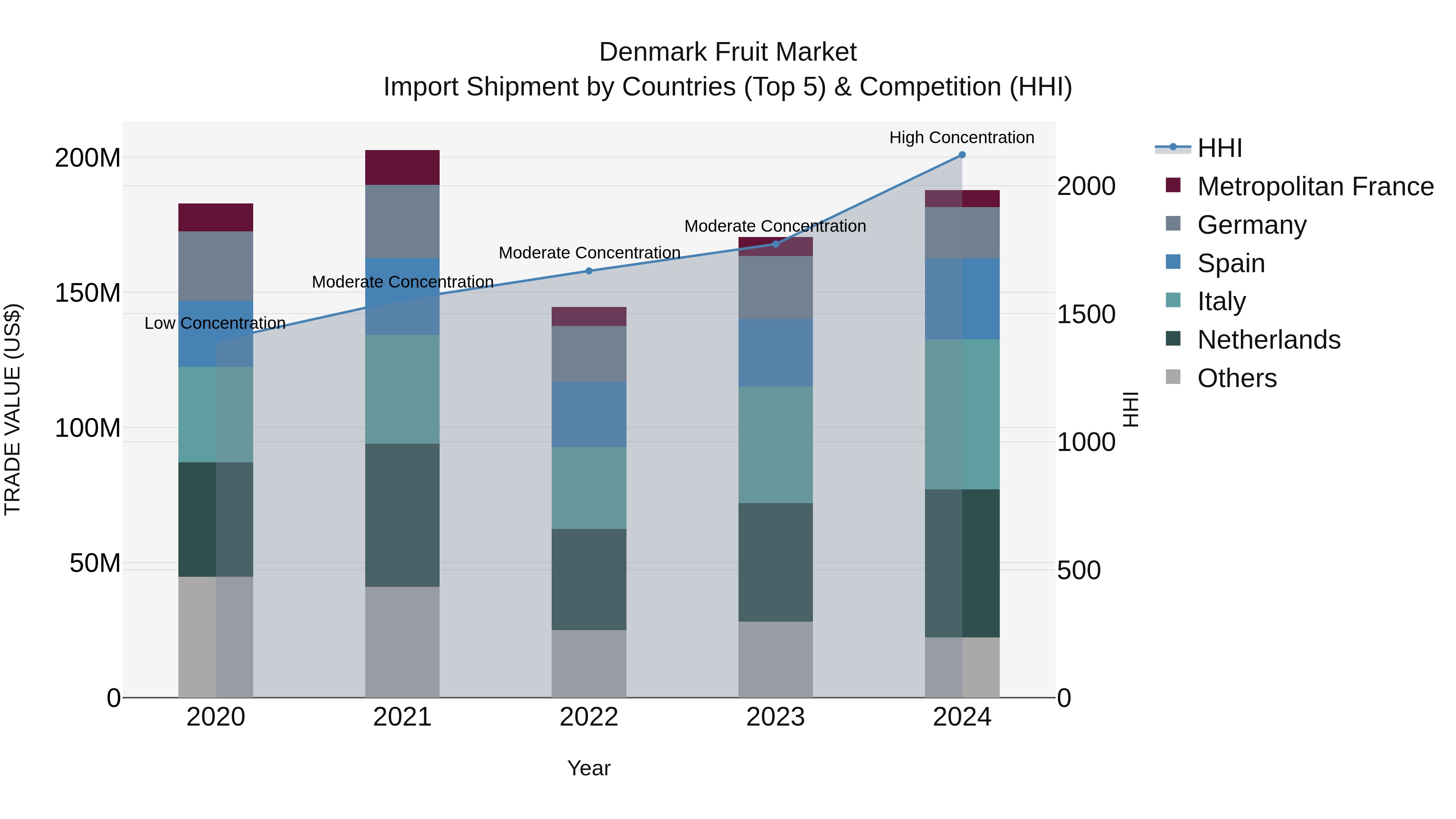 Denmark Fruit Market Top 5 Importing Countries and Market Competition (HHI) Analysis