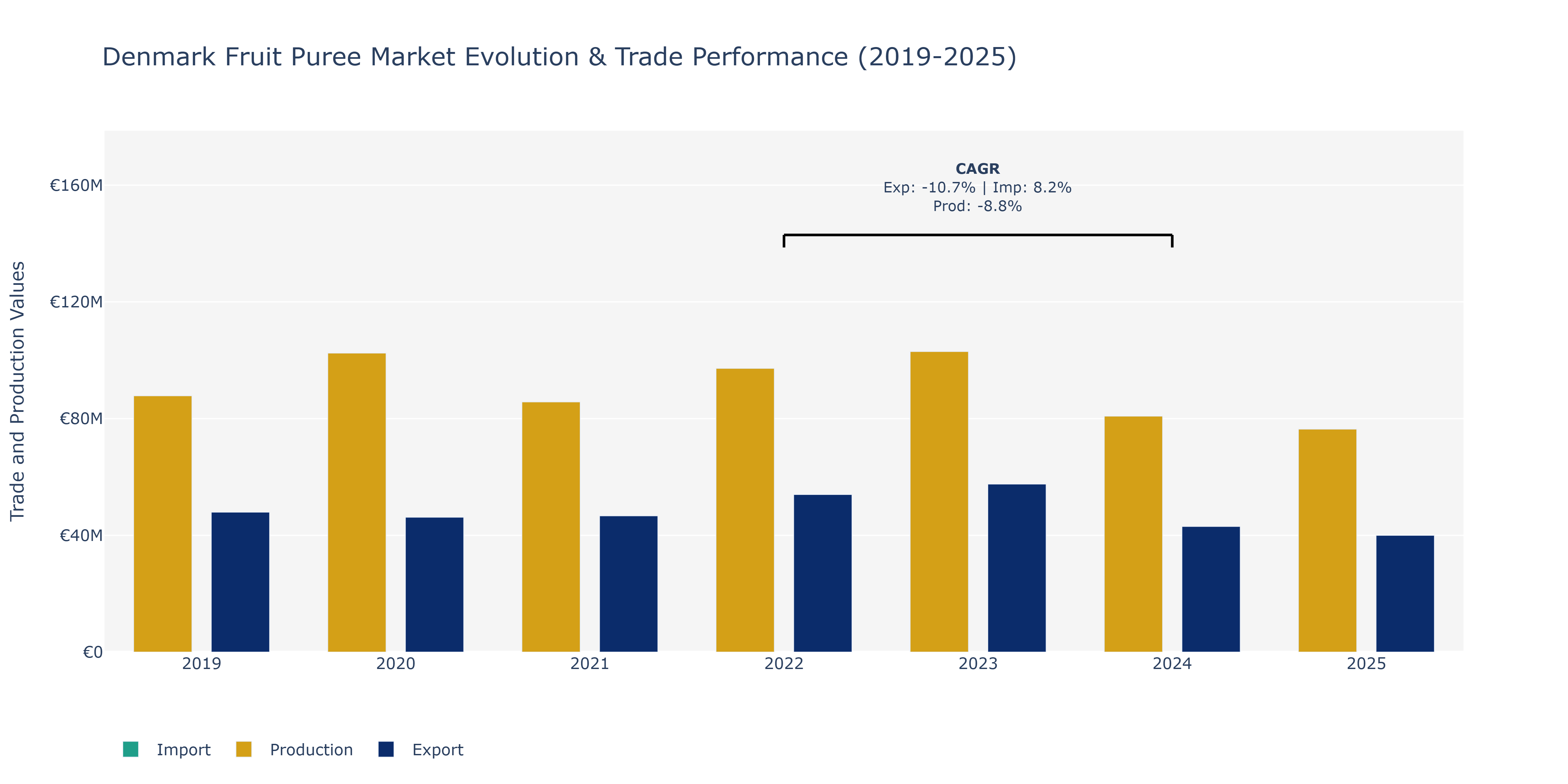 Denmark Fruit Puree Market: Production & Trade Performance (2019-2025)