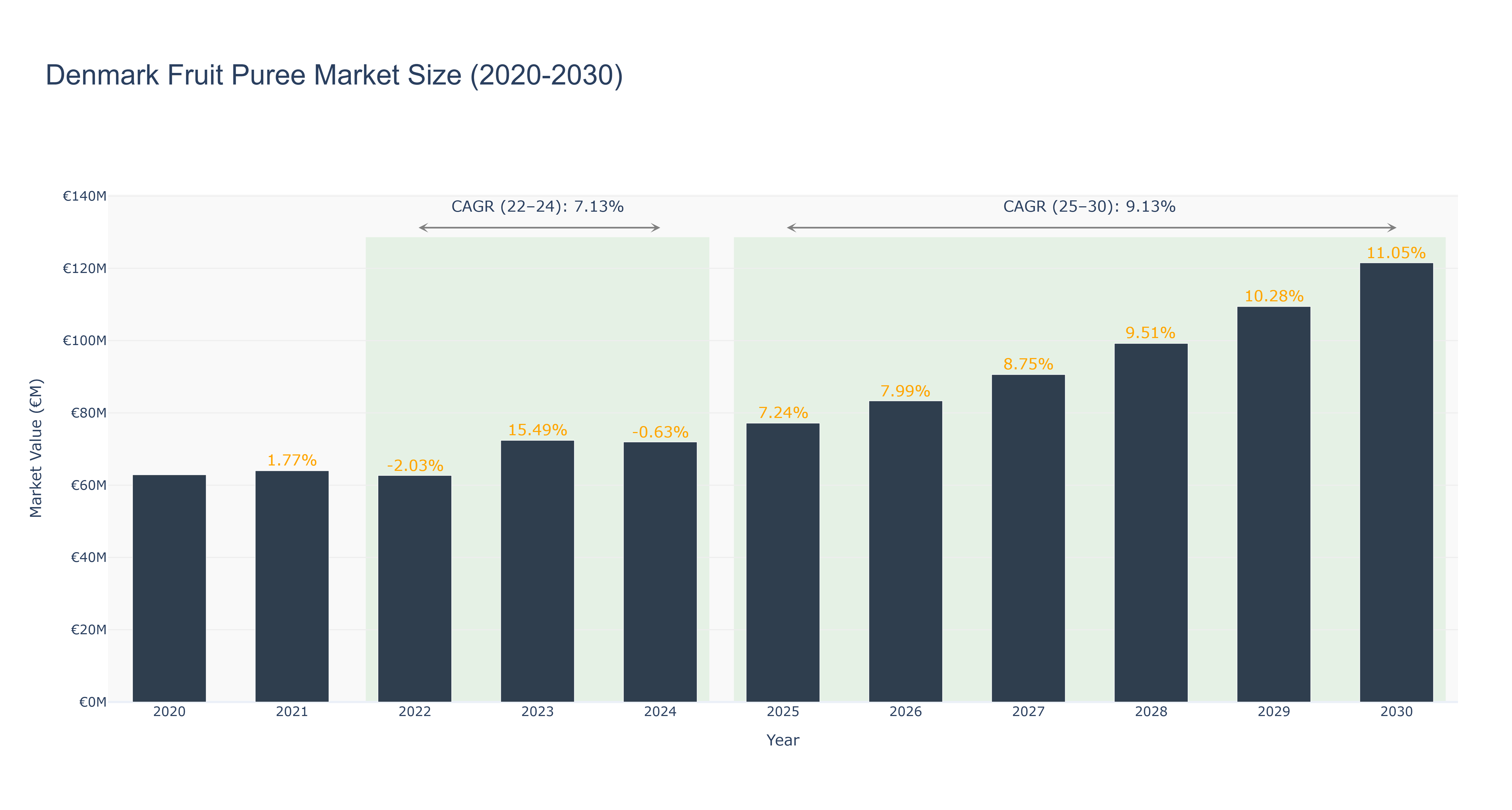 Denmark Fruit Puree Market Size (2020-2030)