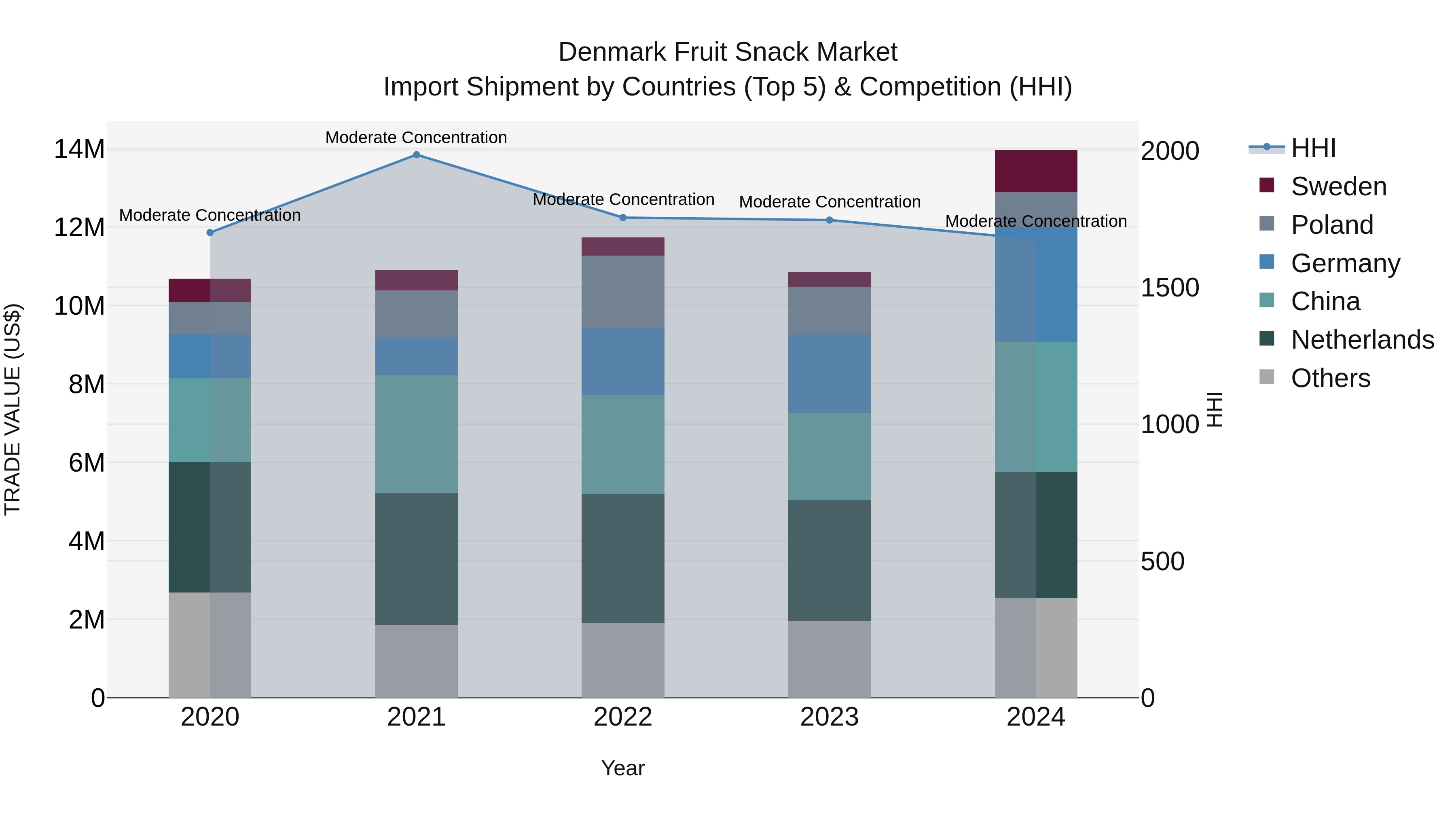 Denmark Fruit Snack Market Top 5 Importing Countries and Market Competition (HHI) Analysis
