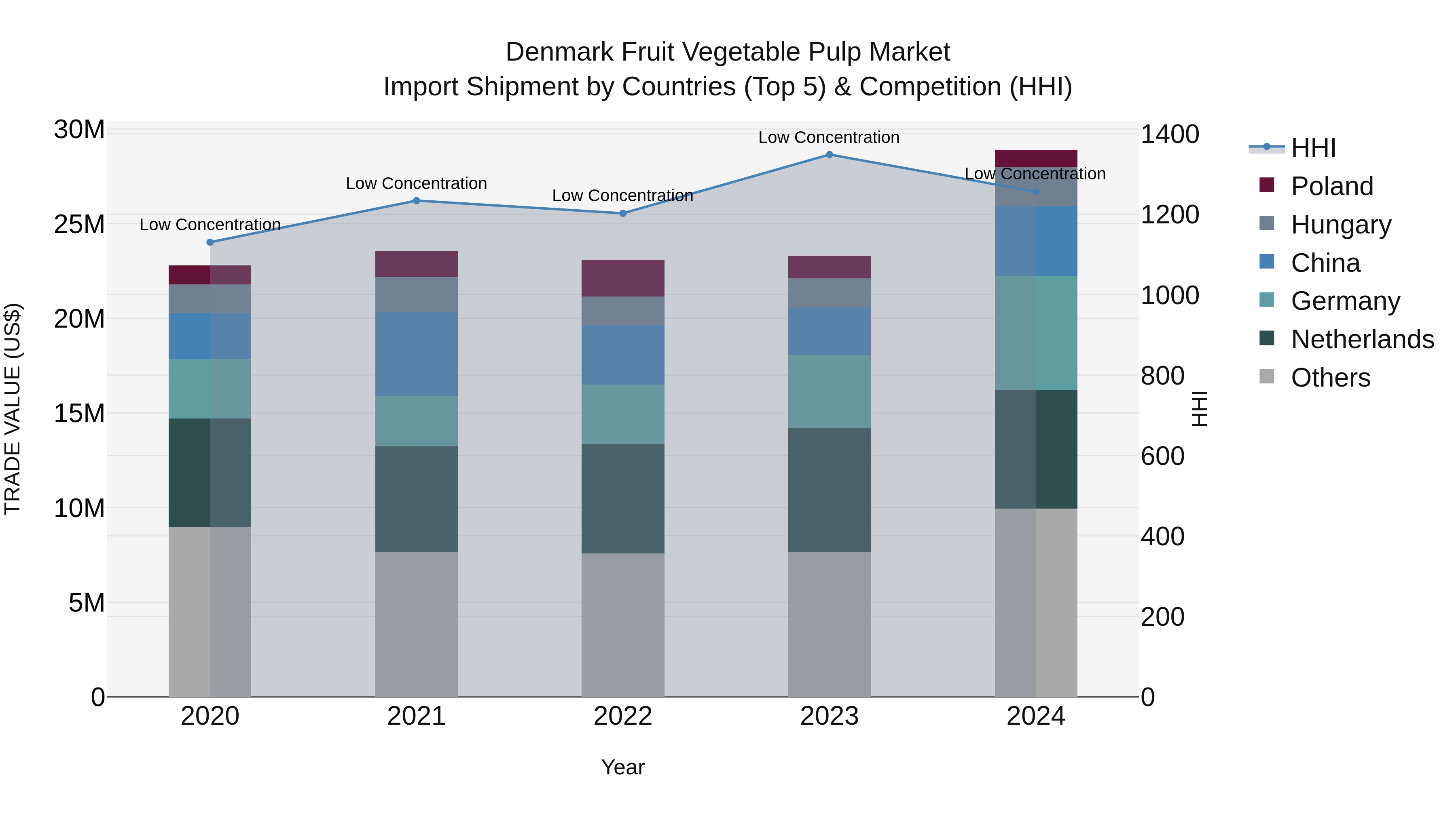 Denmark Fruit Vegetable Pulp Market Top 5 Importing Countries and Market Competition (HHI) Analysis