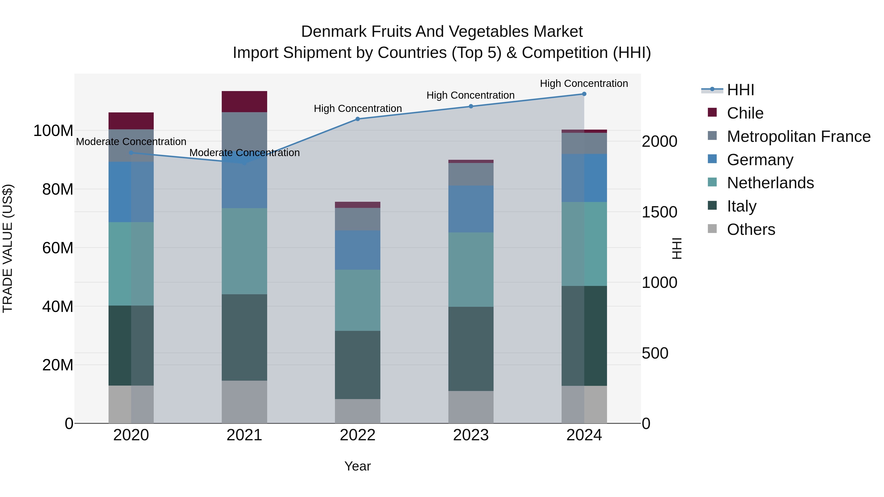 Denmark Fruits and Vegetables Market Top 5 Importing Countries and Market Competition (HHI) Analysis