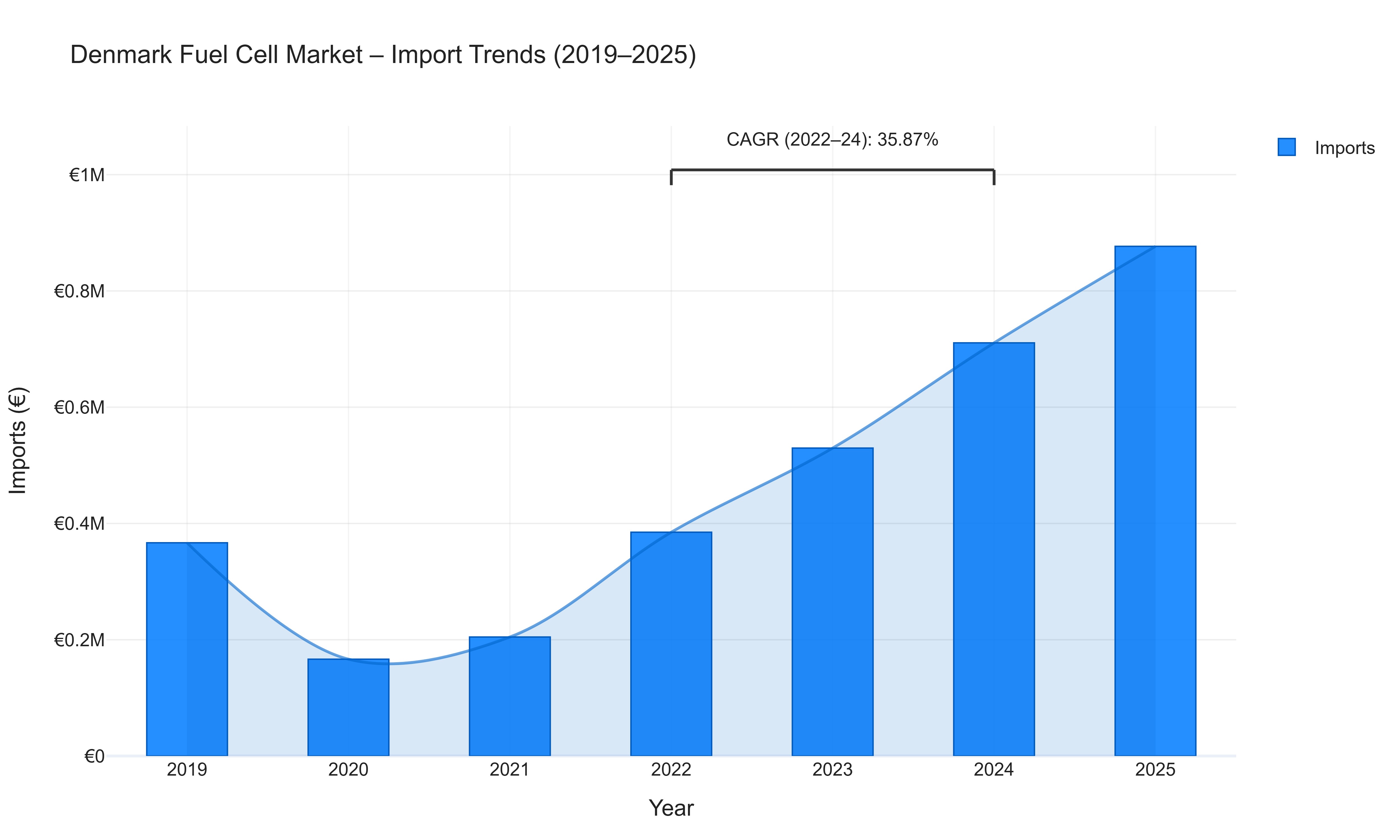 Denmark Fuel Cell Market - Import Trends (2019-2025)