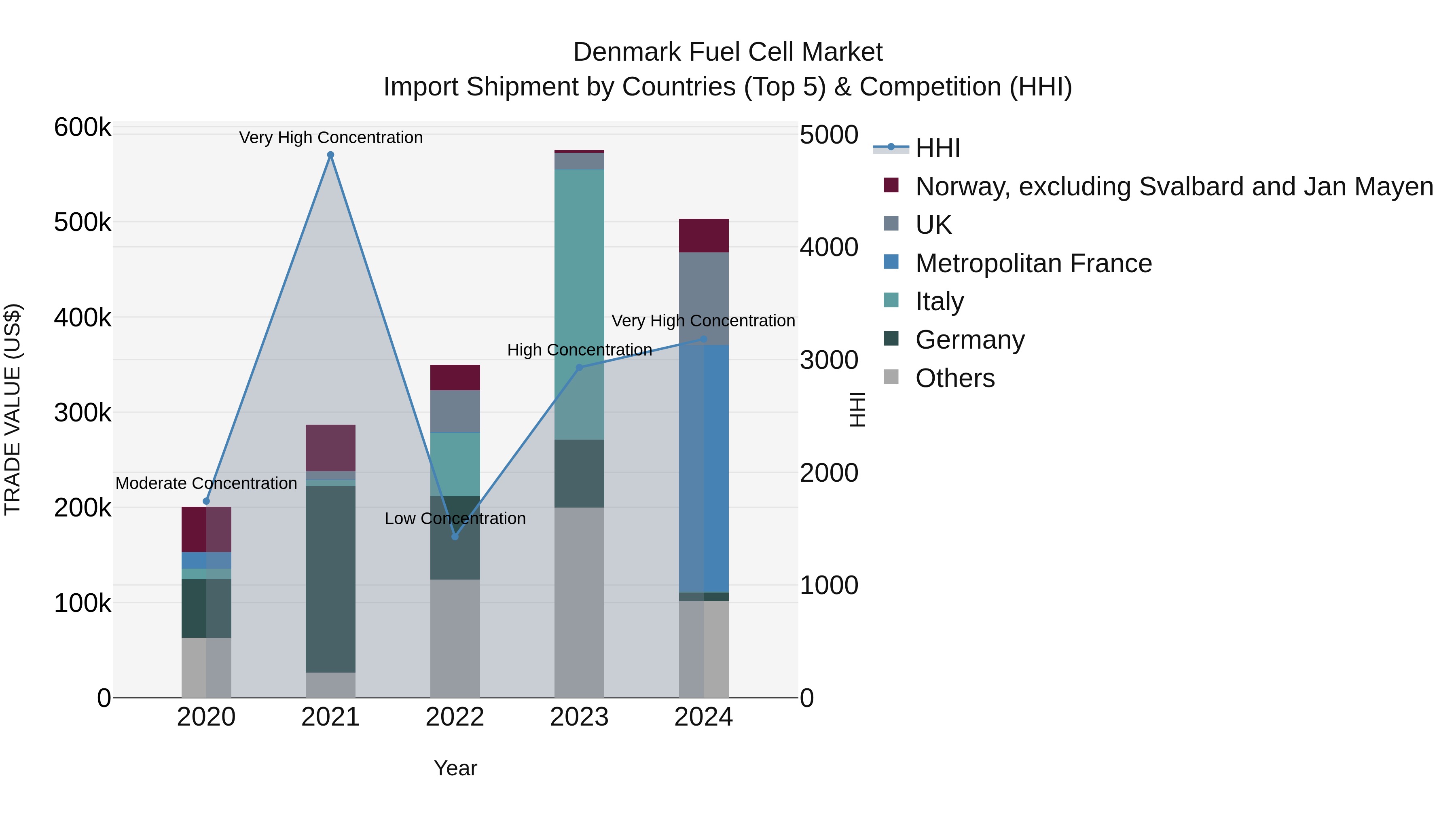 Denmark Fuel Cell Market Top 5 Importing Countries and Market Competition (HHI) Analysis