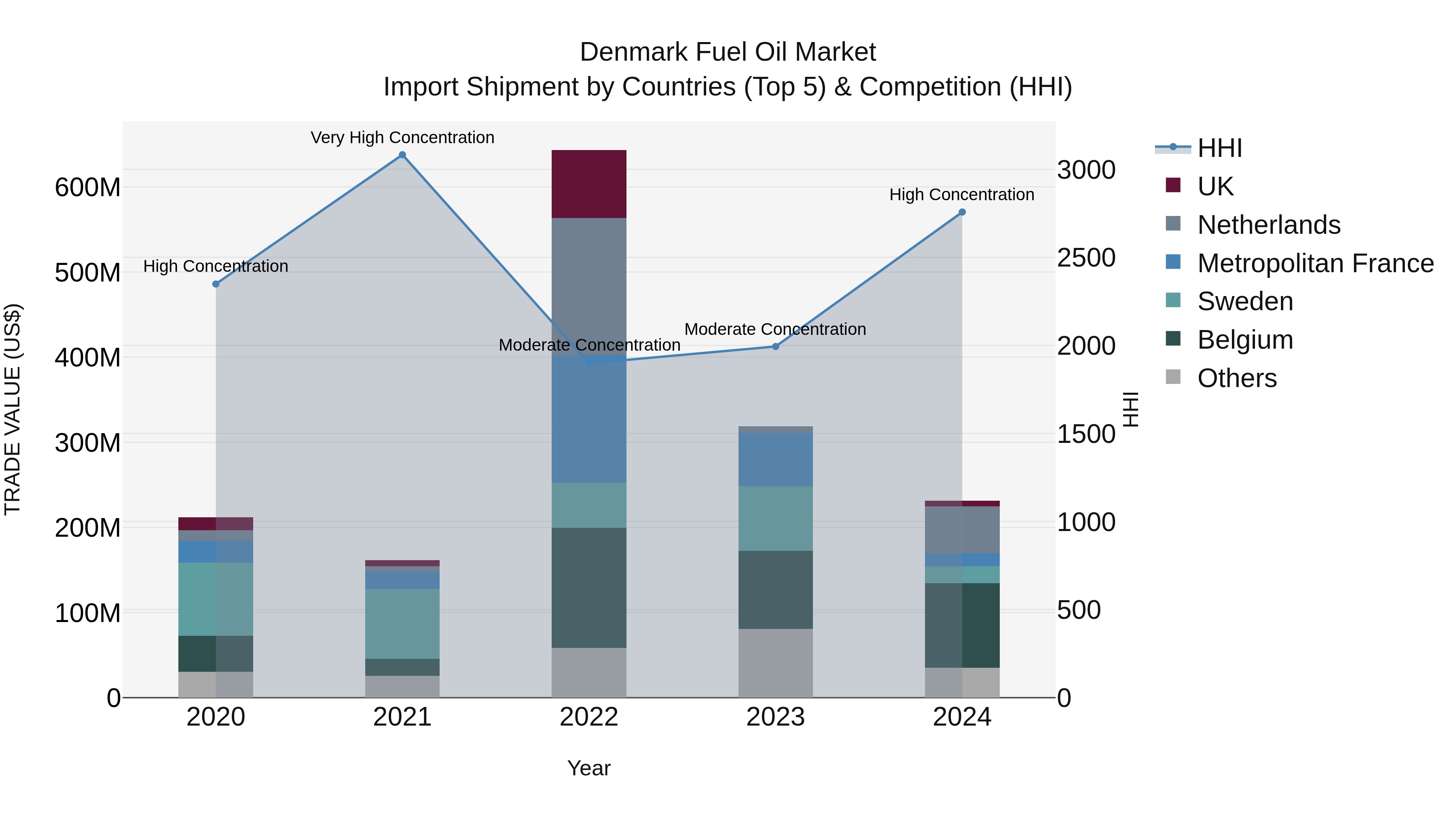 Denmark Fuel Oil Market Top 5 Importing Countries and Market Competition (HHI) Analysis