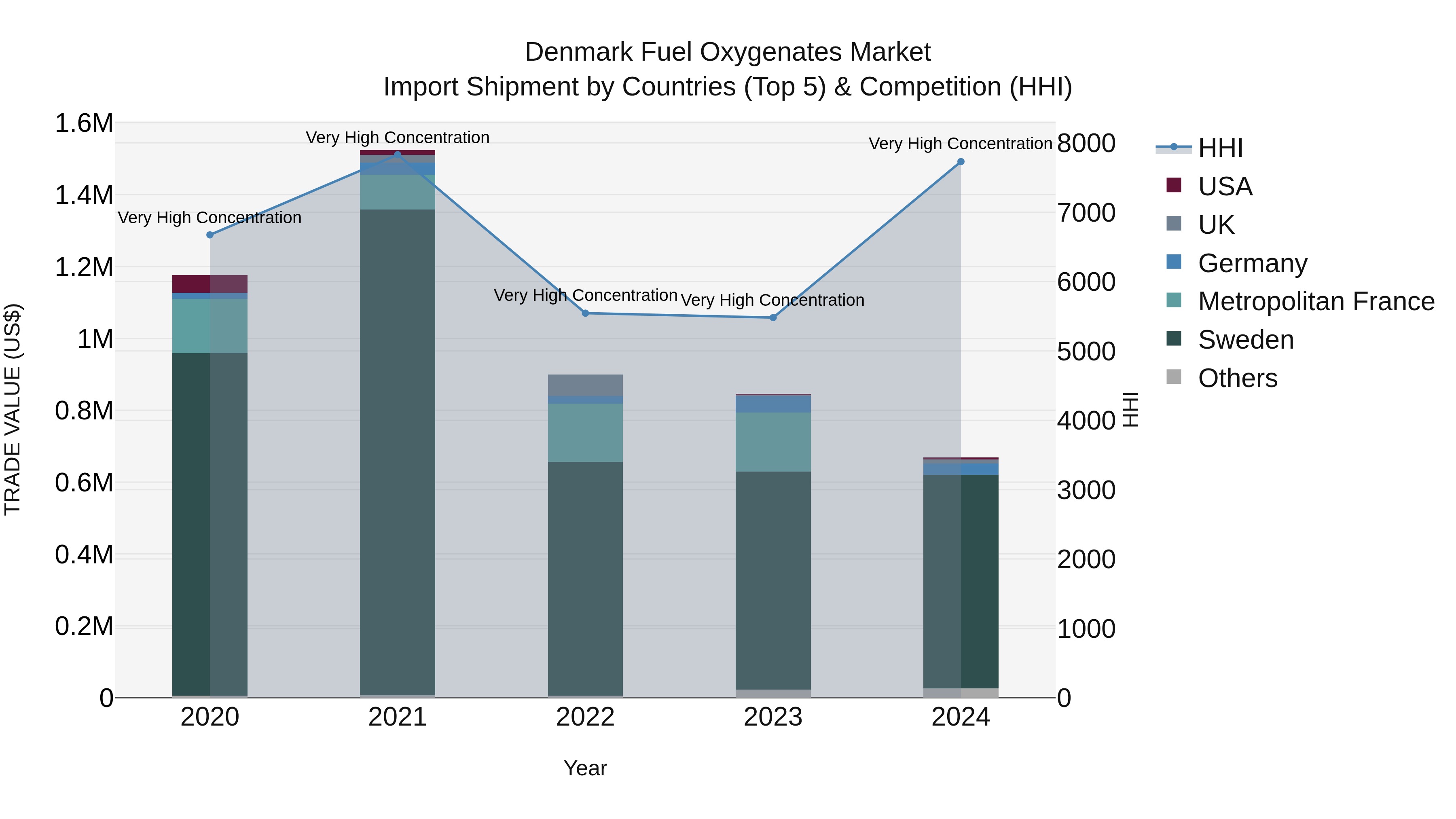 Denmark Fuel Oxygenates Market Top 5 Importing Countries and Market Competition (HHI) Analysis