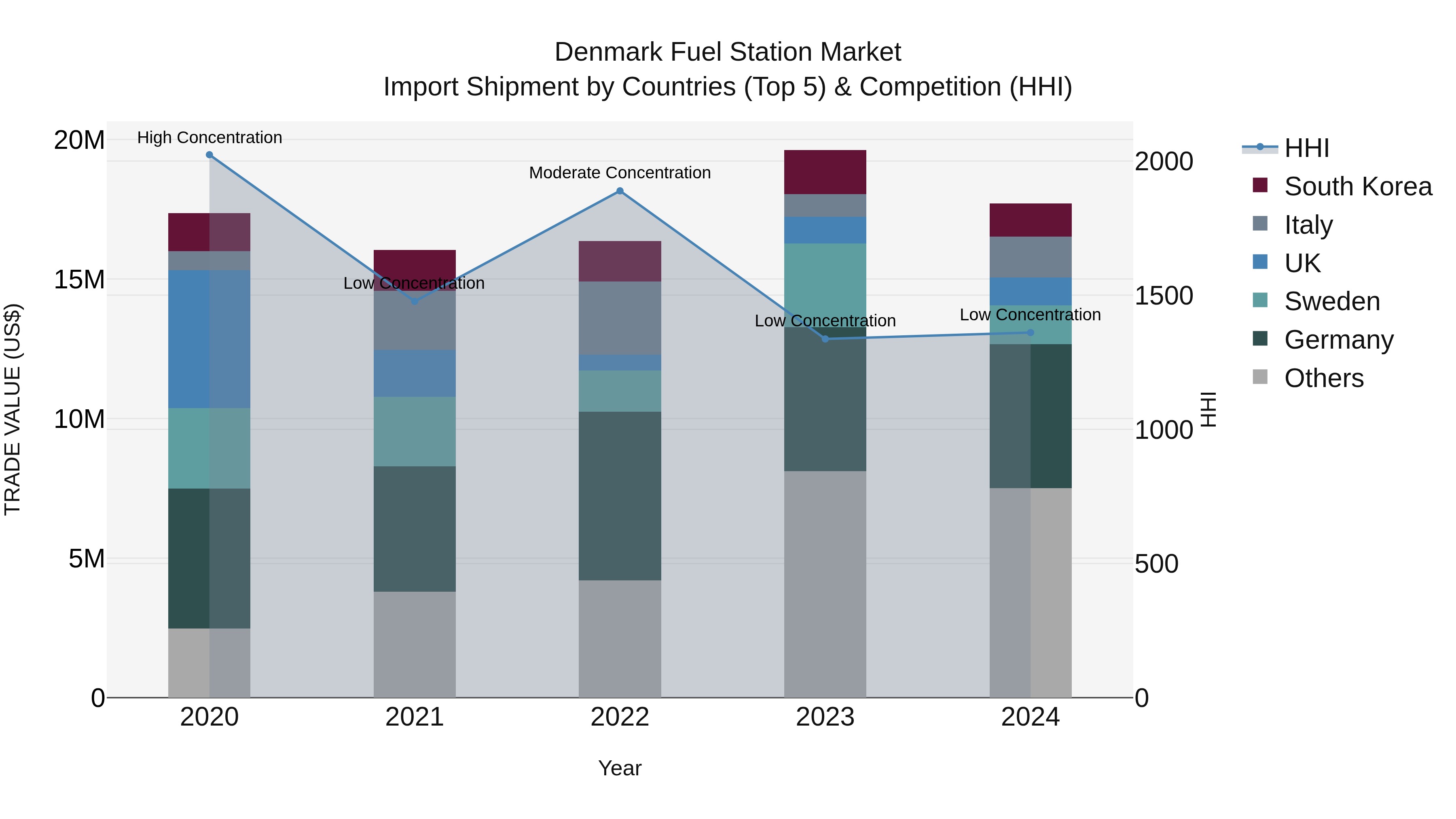 Denmark Fuel Station Market Top 5 Importing Countries and Market Competition (HHI) Analysis