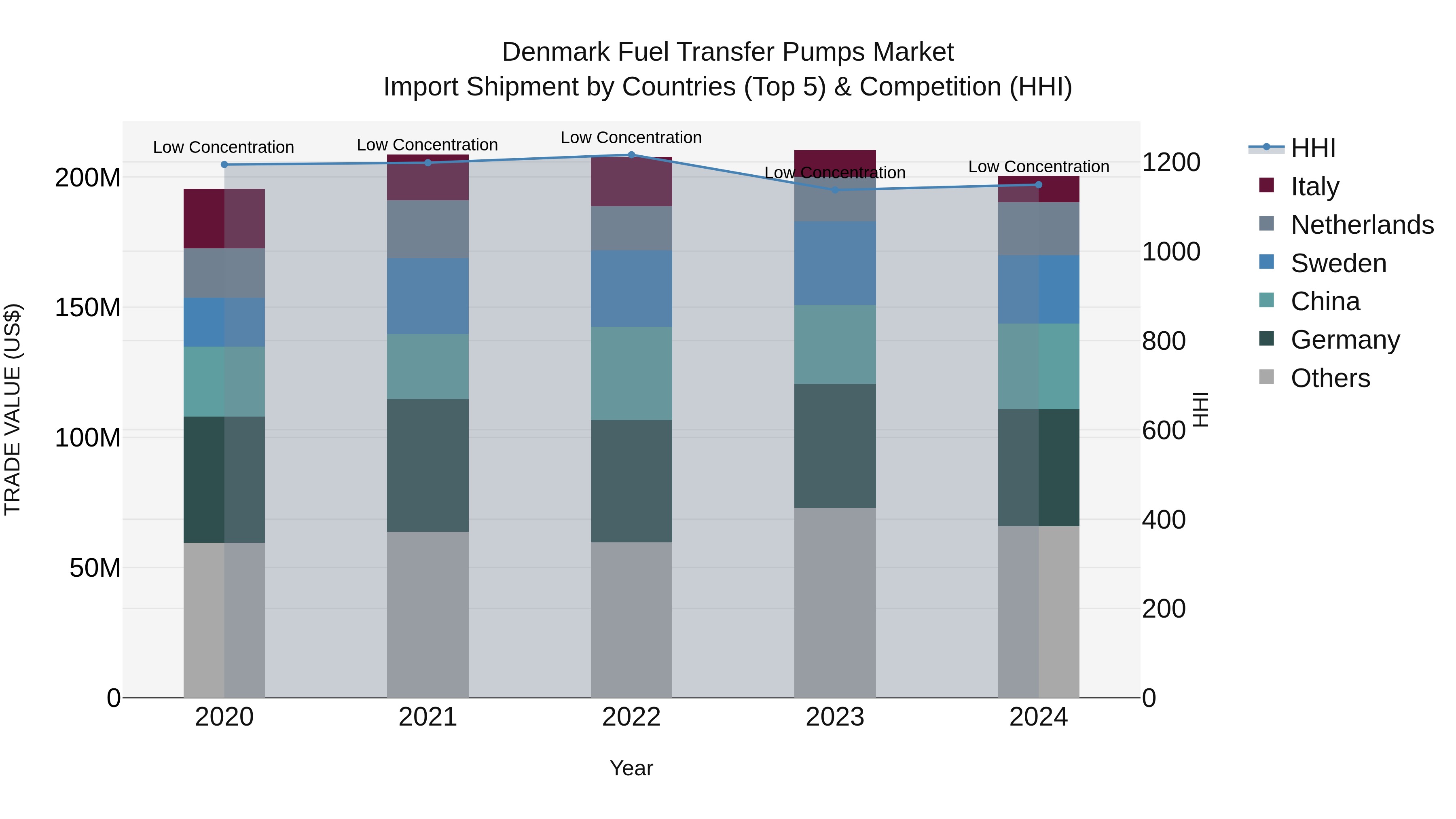 Denmark Fuel Transfer Pumps Market Top 5 Importing Countries and Market Competition (HHI) Analysis