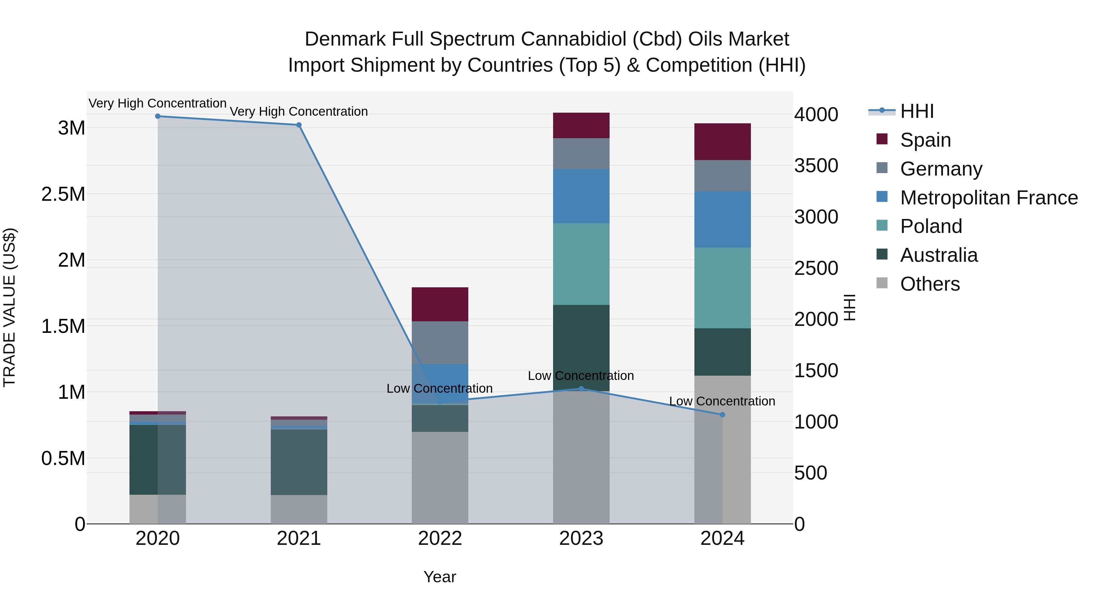 Denmark Full Spectrum Cannabidiol (Cbd) Oils Market Top 5 Importing Countries and Market Competition (HHI) Analysis