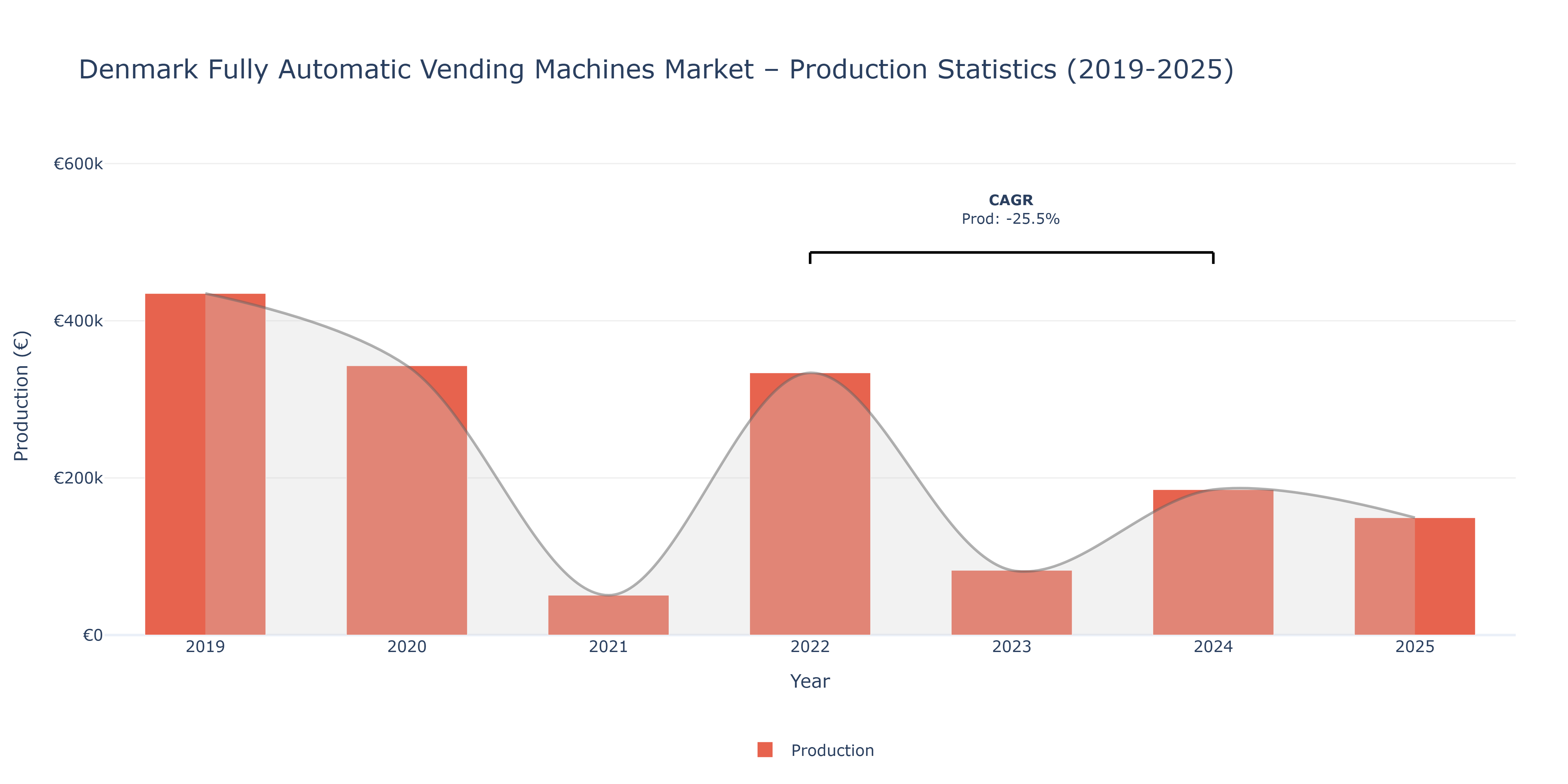 Denmark Fully Automatic Vending Machines - Market Production Statistics (2019-2025)