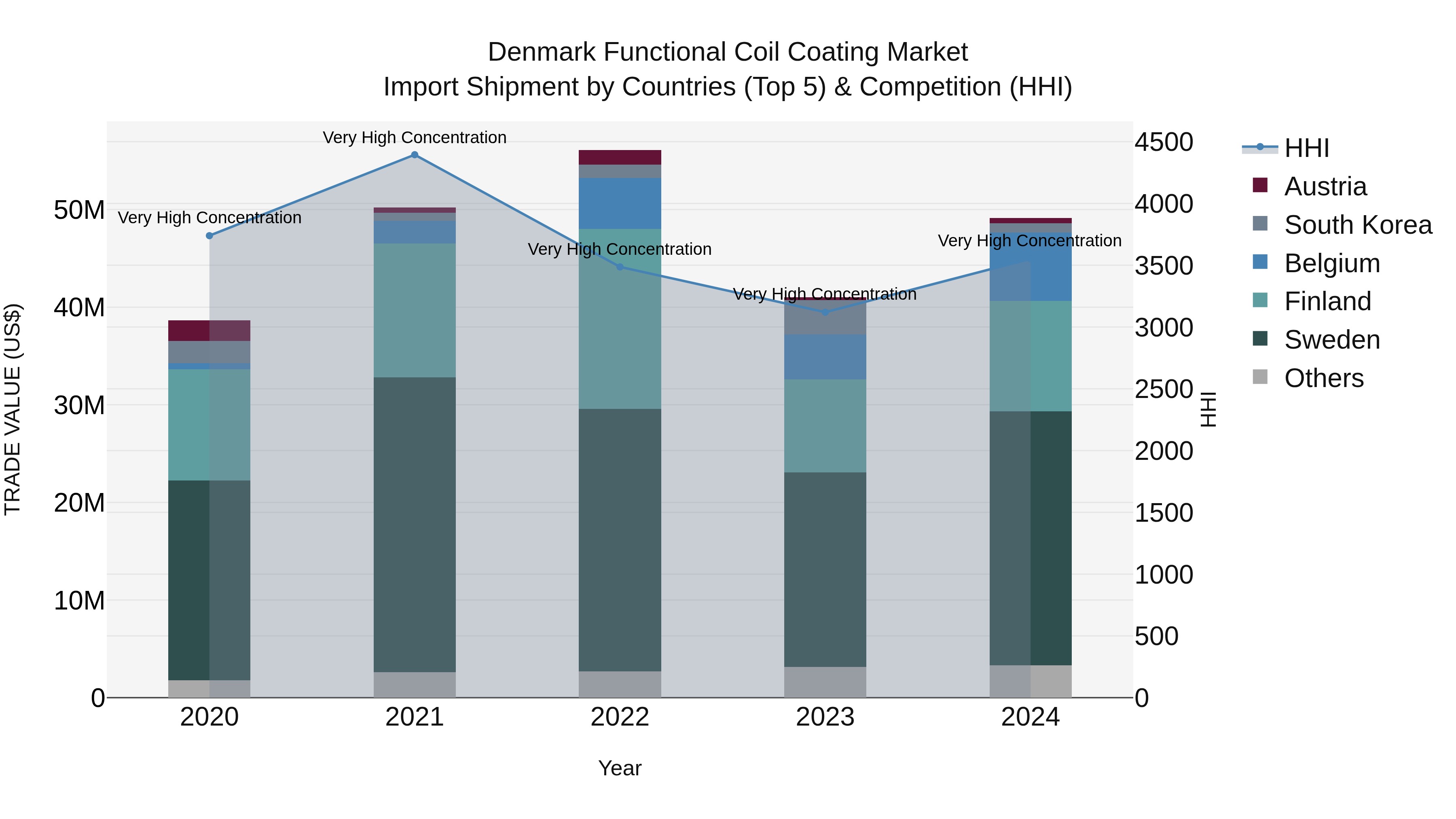 Denmark Functional Coil Coating Market Top 5 Importing Countries and Market Competition (HHI) Analysis