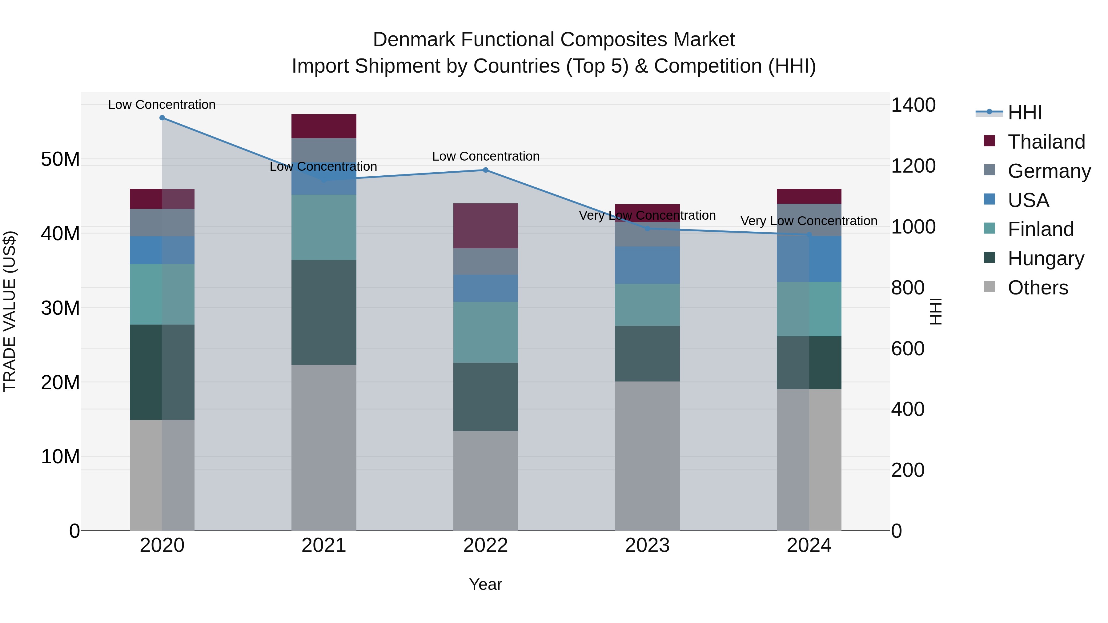 Denmark Functional Composites Market Top 5 Importing Countries and Market Competition (HHI) Analysis