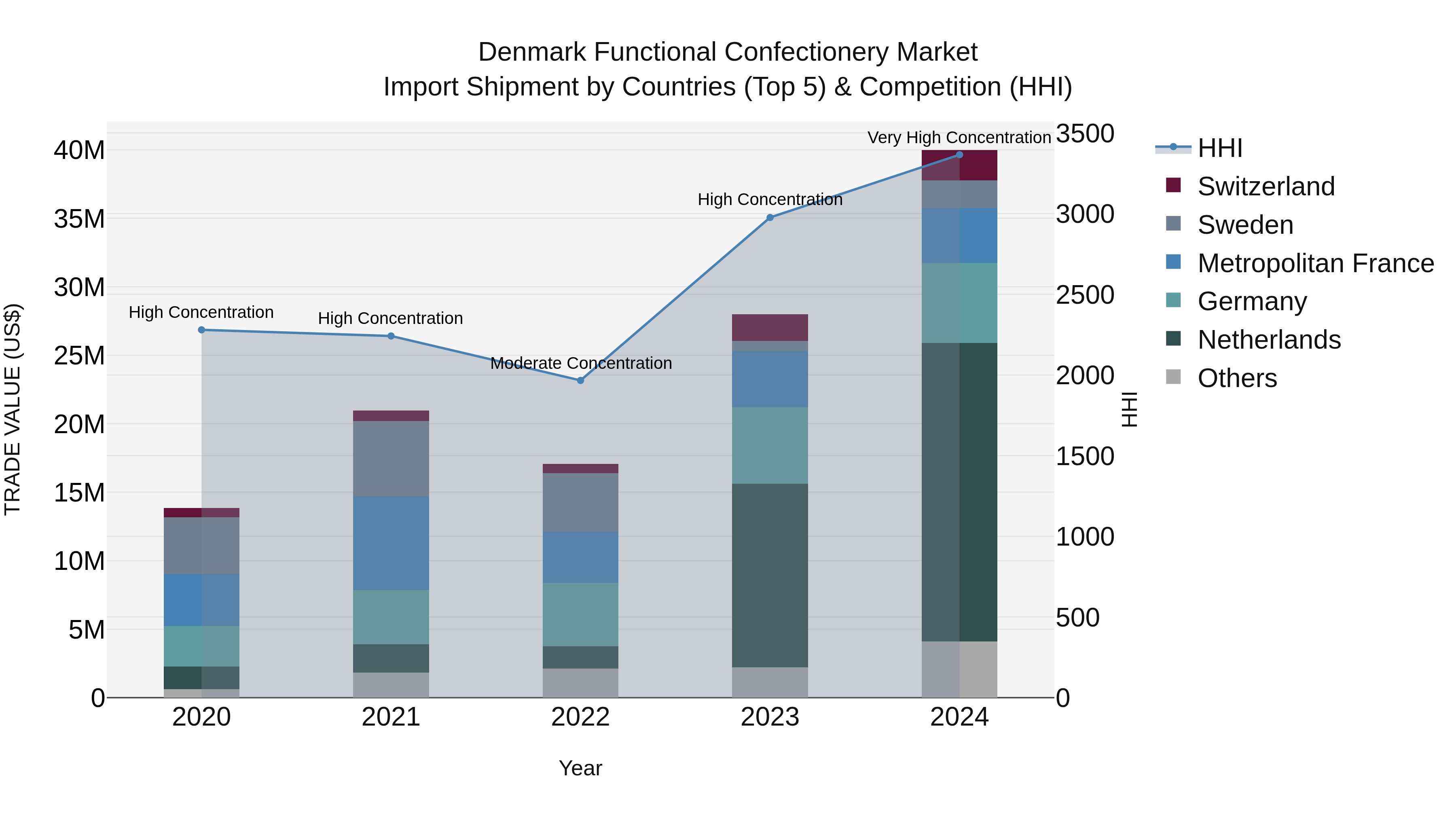Denmark Functional Confectionery Market Top 5 Importing Countries and Market Competition (HHI) Analysis