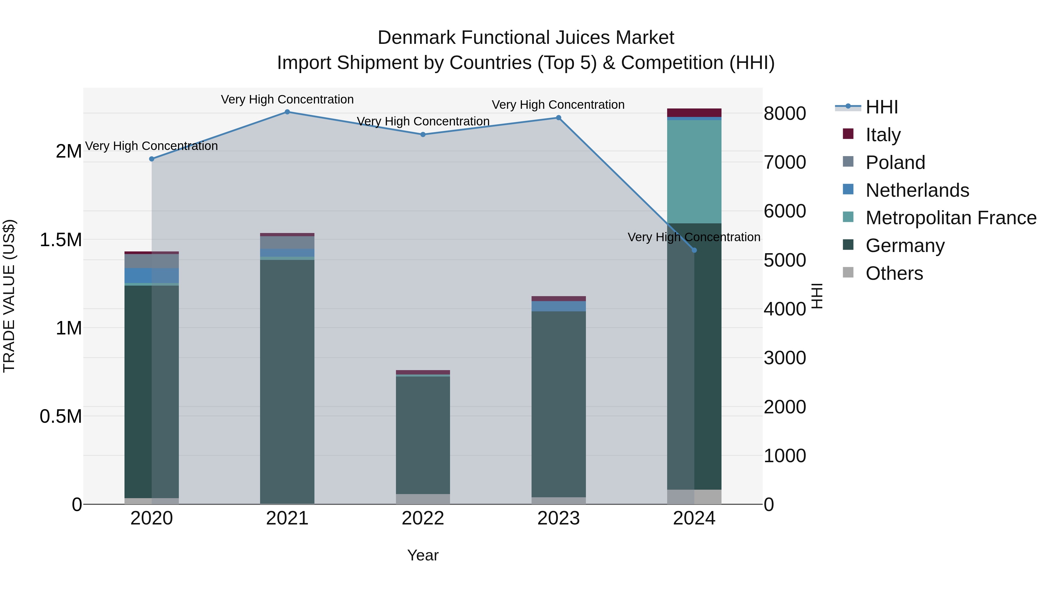 Denmark Functional Juices Market Top 5 Importing Countries and Market Competition (HHI) Analysis