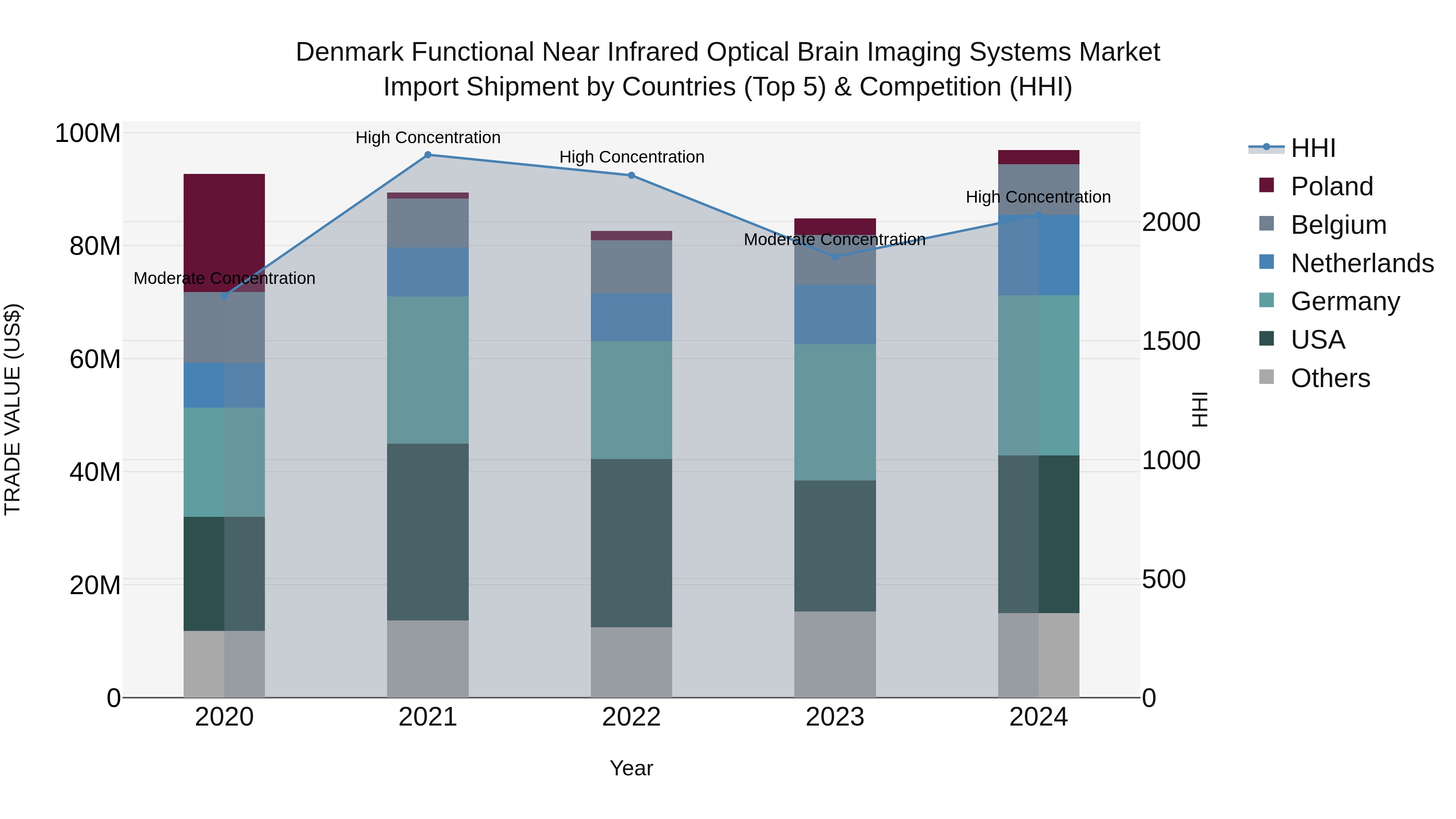 Denmark Functional Near Infrared Optical Brain Imaging Systems Market Top 5 Importing Countries and Market Competition (HHI) Analysis