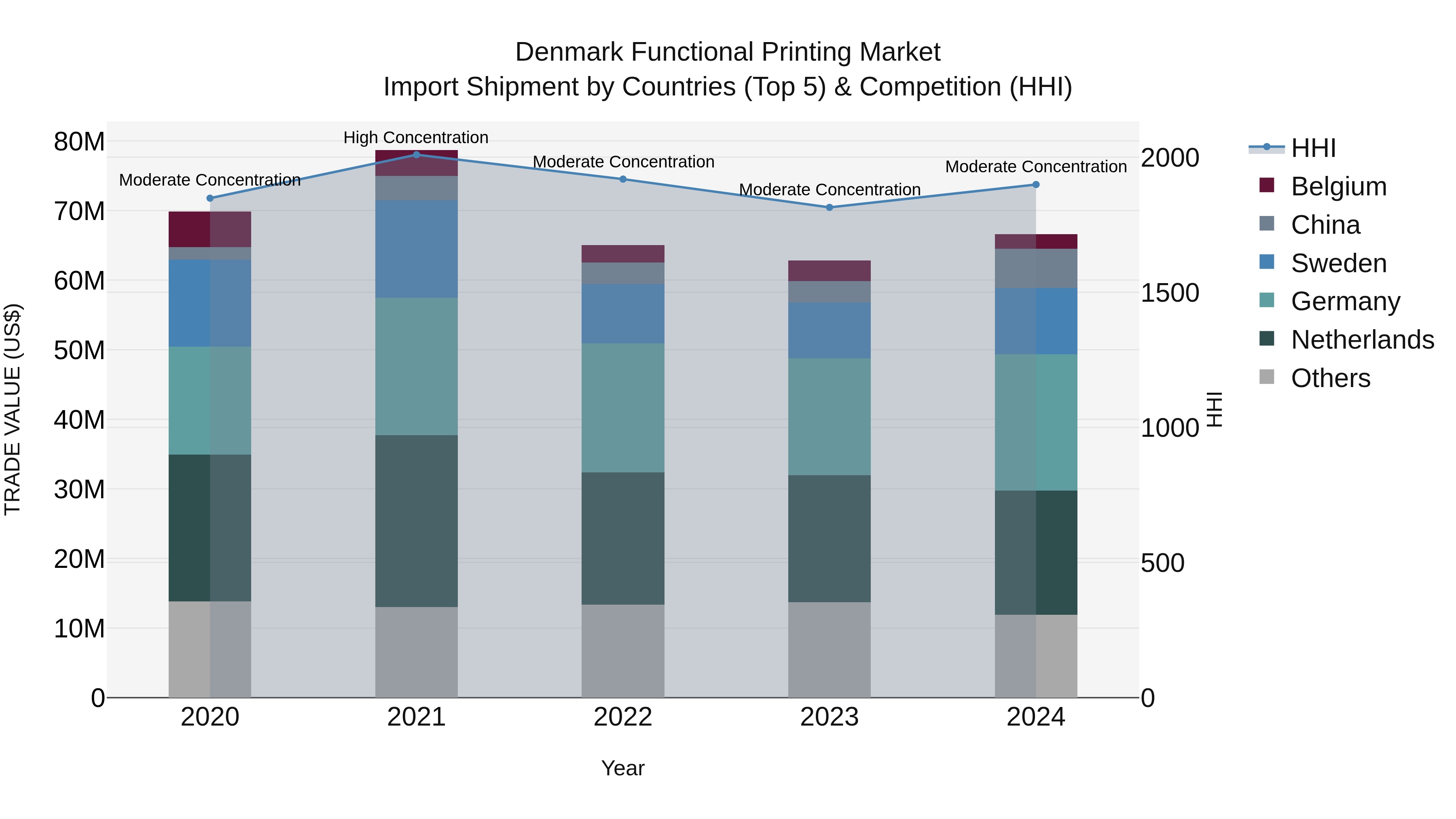 Denmark Functional Printing Market Top 5 Importing Countries and Market Competition (HHI) Analysis