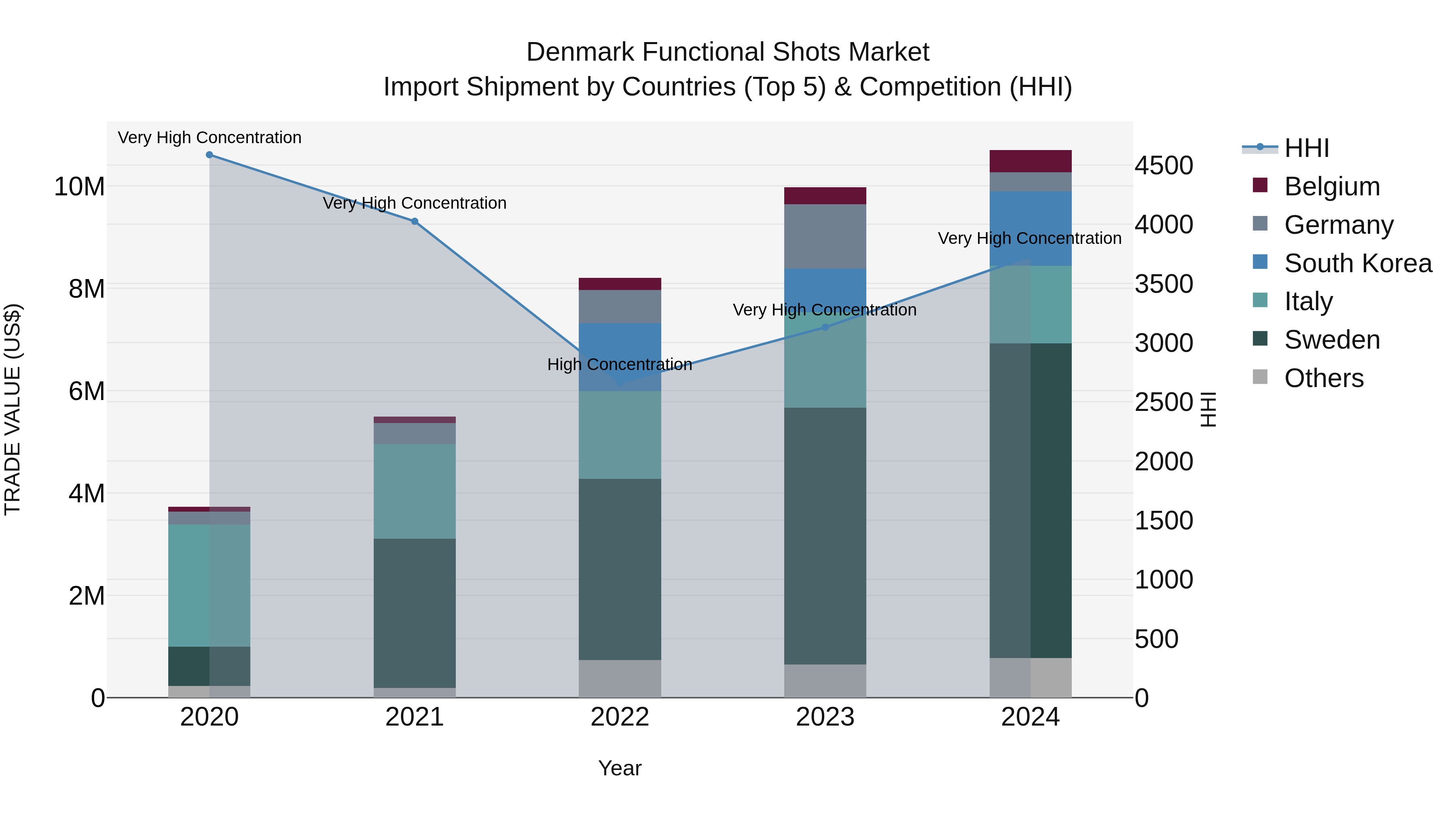 Denmark Functional Shots Market Top 5 Importing Countries and Market Competition (HHI) Analysis