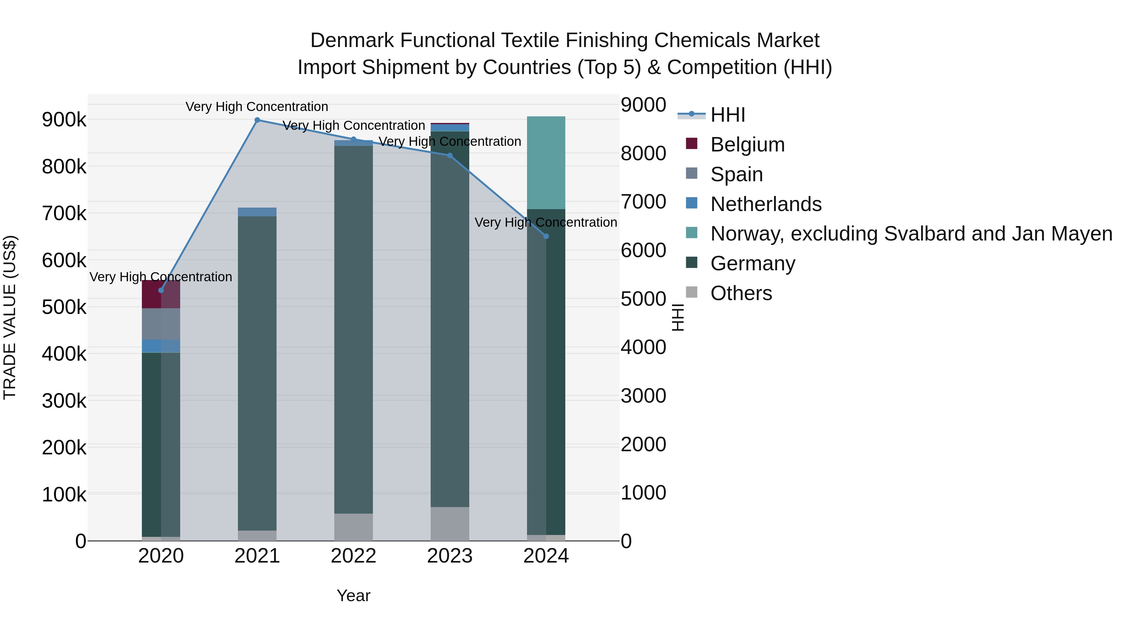 Denmark Functional Textile Finishing Chemicals Market Top 5 Importing Countries and Market Competition (HHI) Analysis