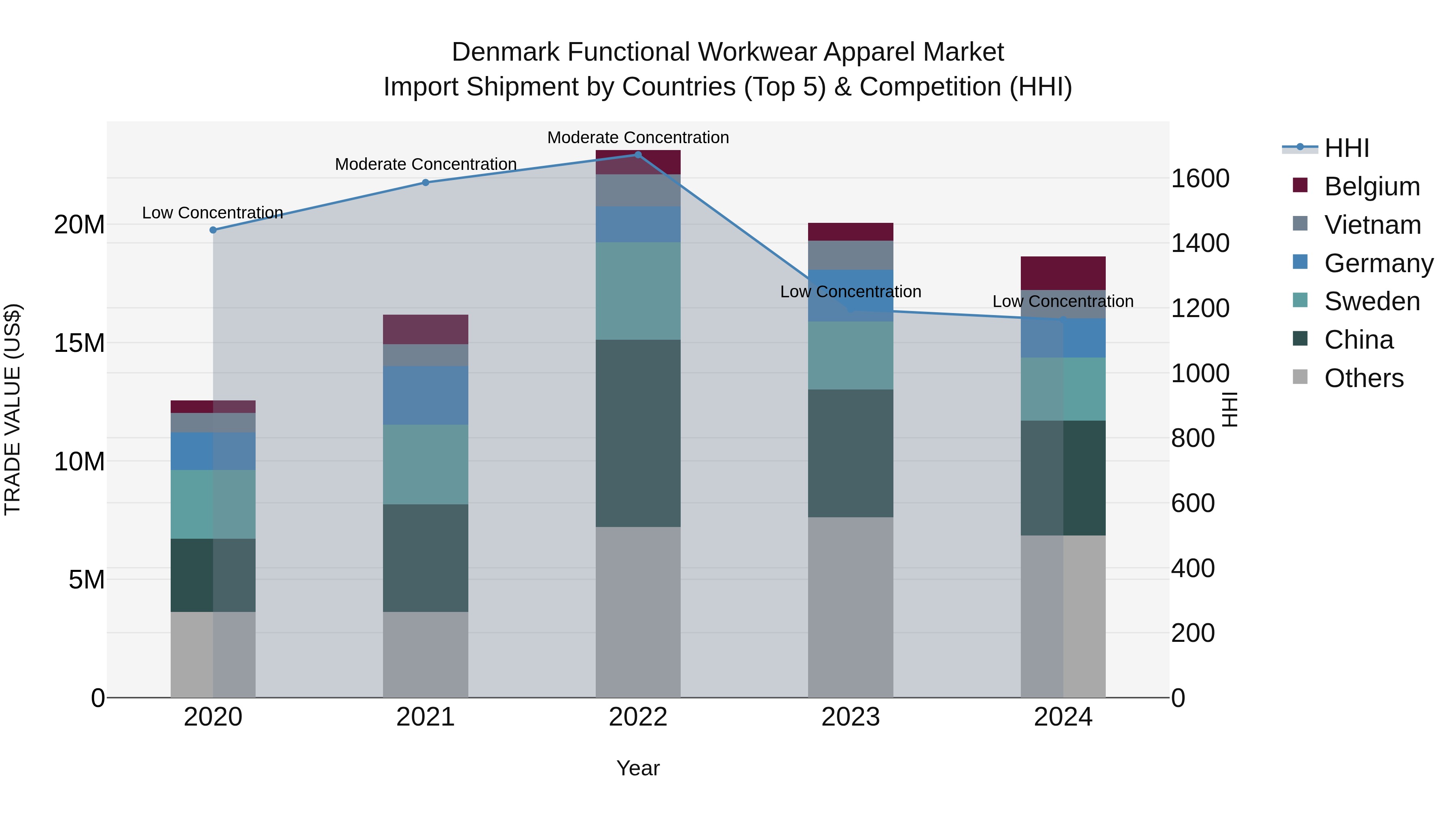 Denmark Functional Workwear Apparel Market Top 5 Importing Countries and Market Competition (HHI) Analysis
