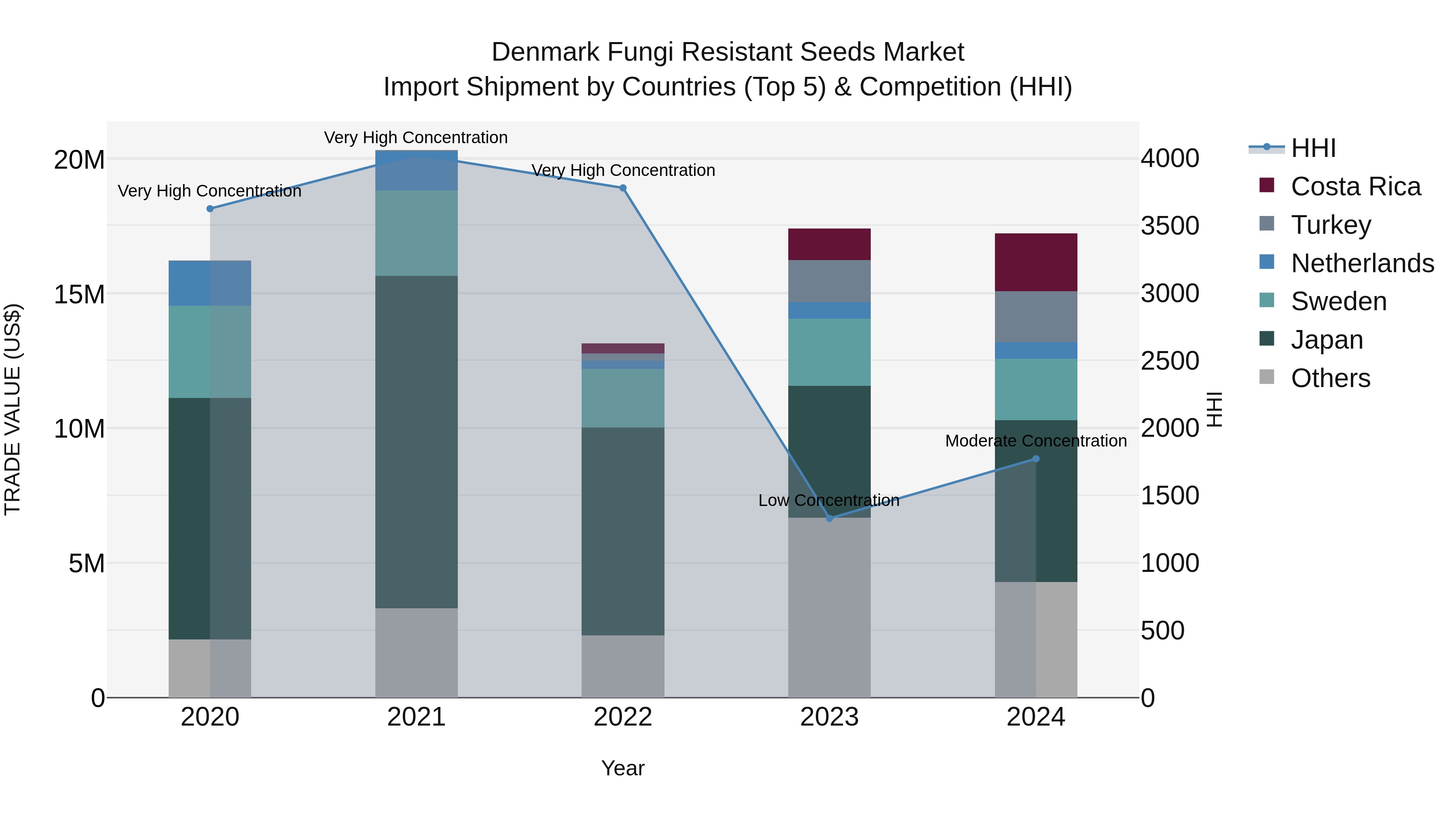 Denmark Fungi Resistant Seeds Market Top 5 Importing Countries and Market Competition (HHI) Analysis