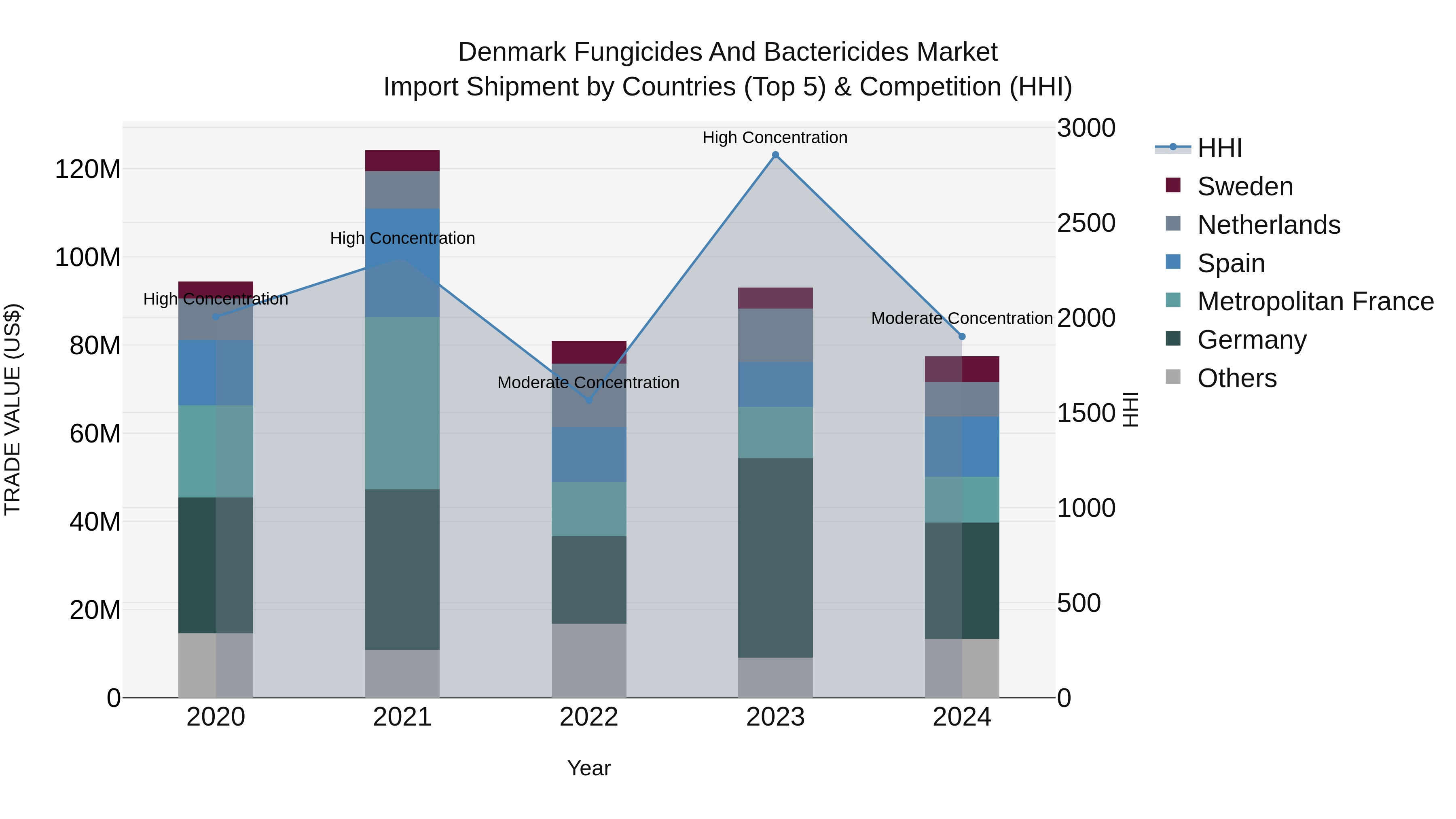 Denmark Fungicides and Bactericides Market Top 5 Importing Countries and Market Competition (HHI) Analysis