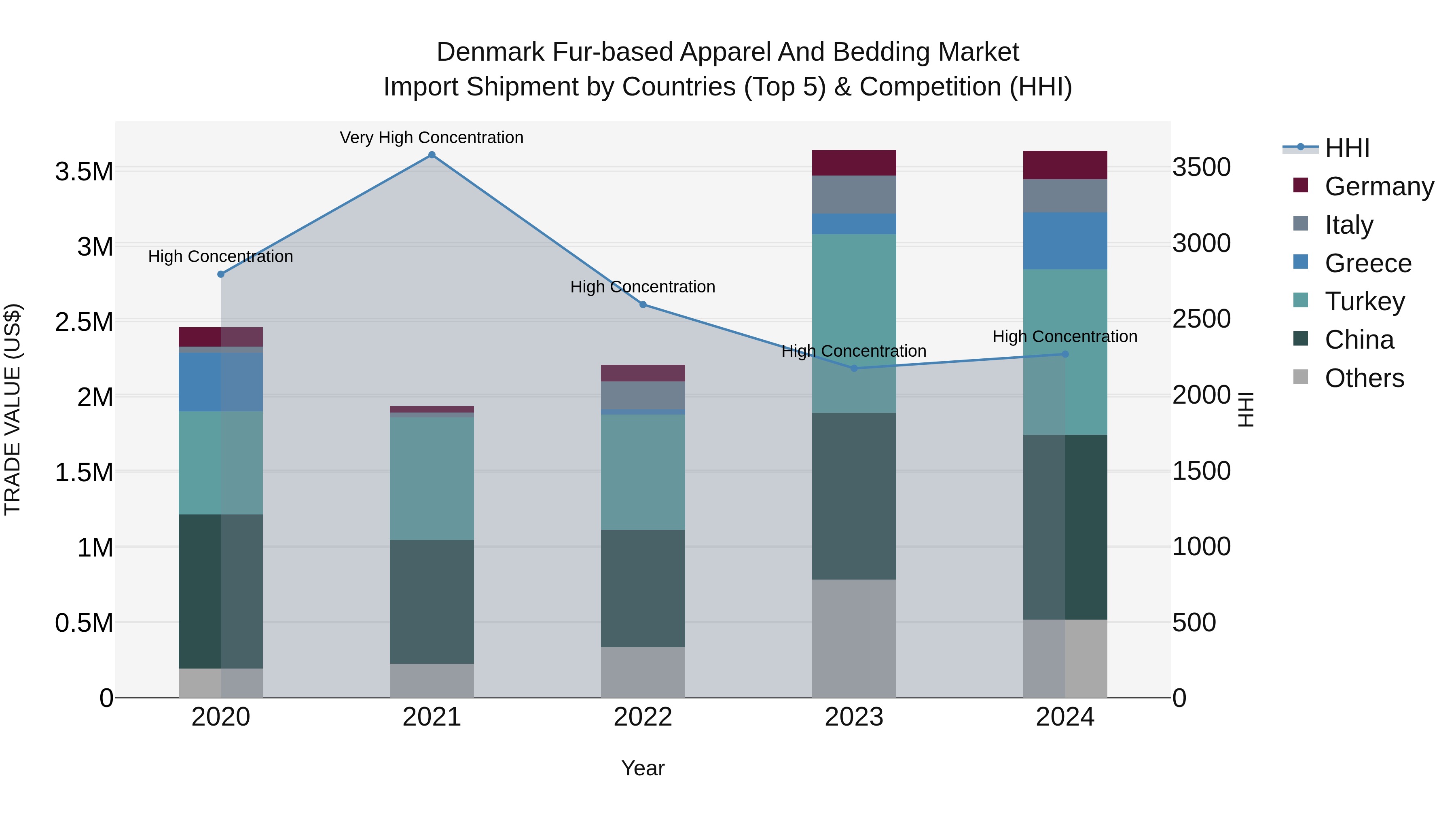 Denmark Fur-based Apparel and Bedding Market Top 5 Importing Countries and Market Competition (HHI) Analysis