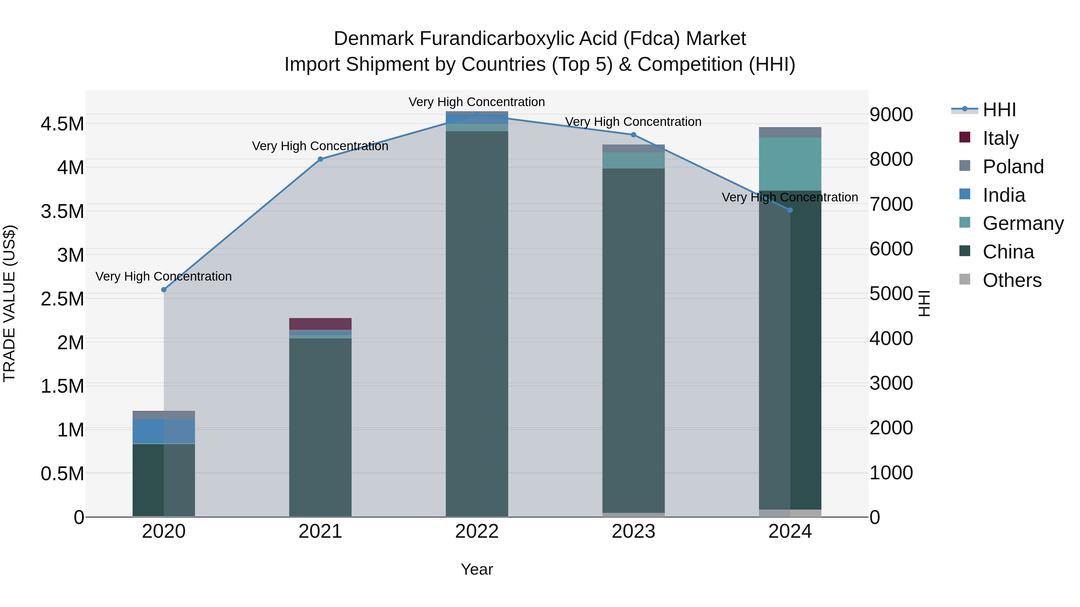 Denmark Furandicarboxylic Acid (Fdca) Market Top 5 Importing Countries and Market Competition (HHI) Analysis