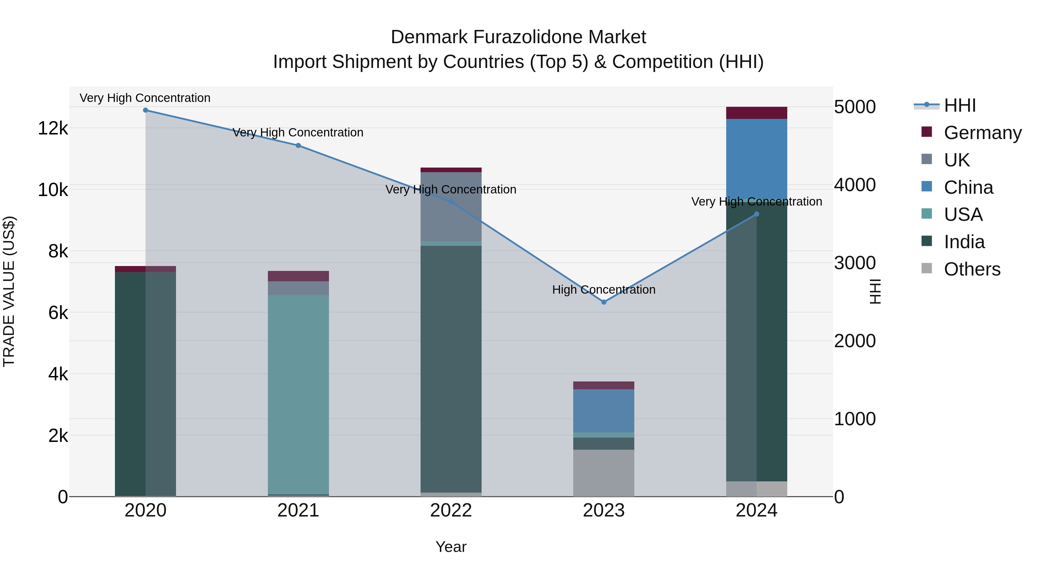 Denmark Furazolidone Market Top 5 Importing Countries and Market Competition (HHI) Analysis