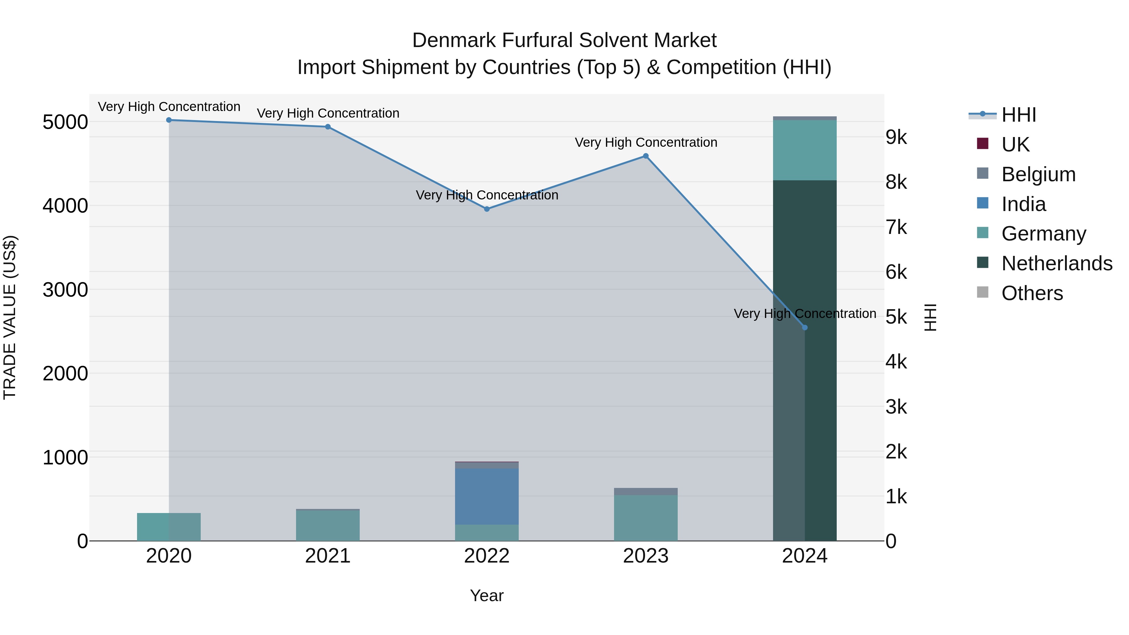 Denmark Furfural Solvent Market Top 5 Importing Countries and Market Competition (HHI) Analysis
