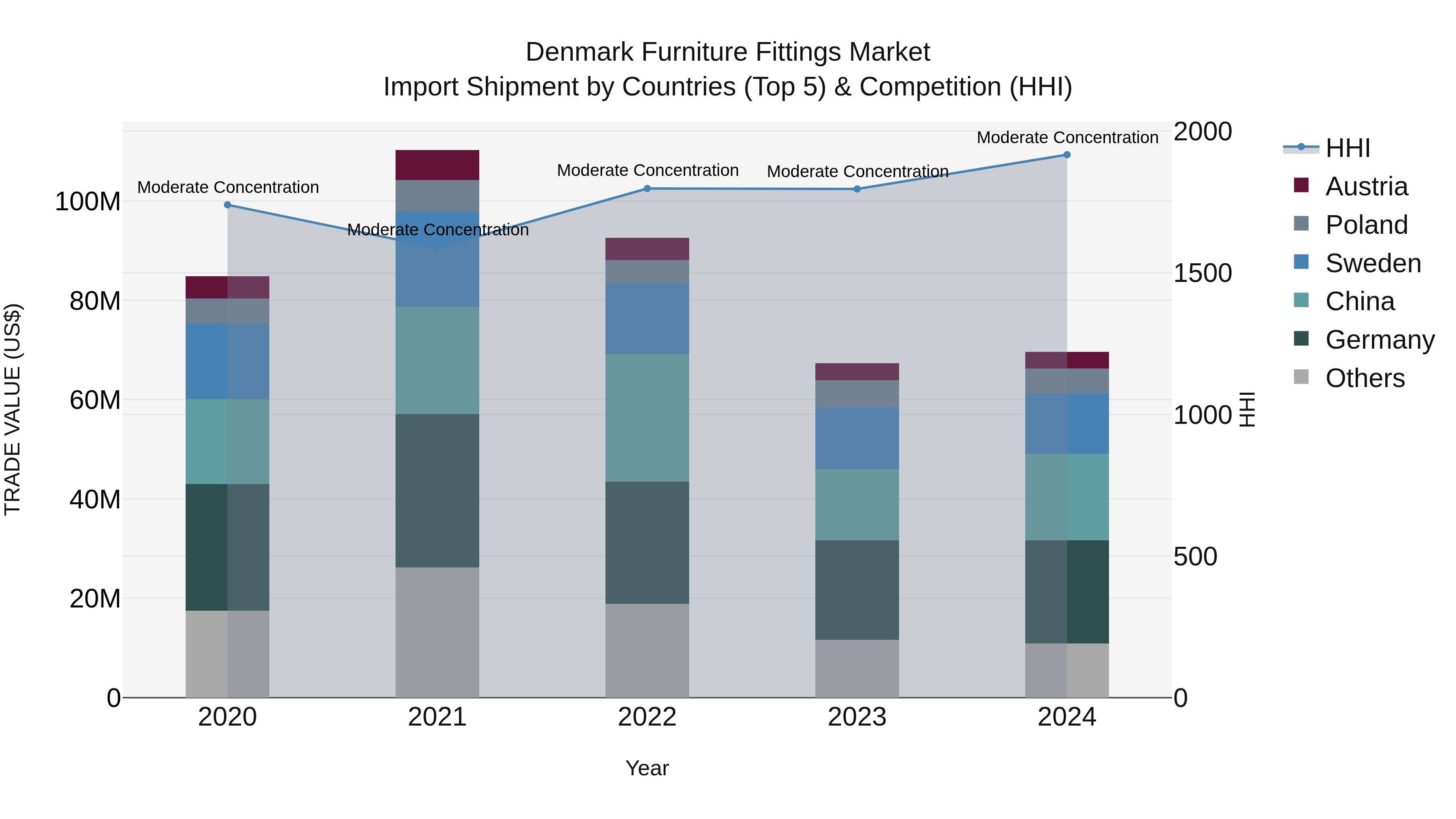 Denmark Furniture Fittings Market Top 5 Importing Countries and Market Competition (HHI) Analysis