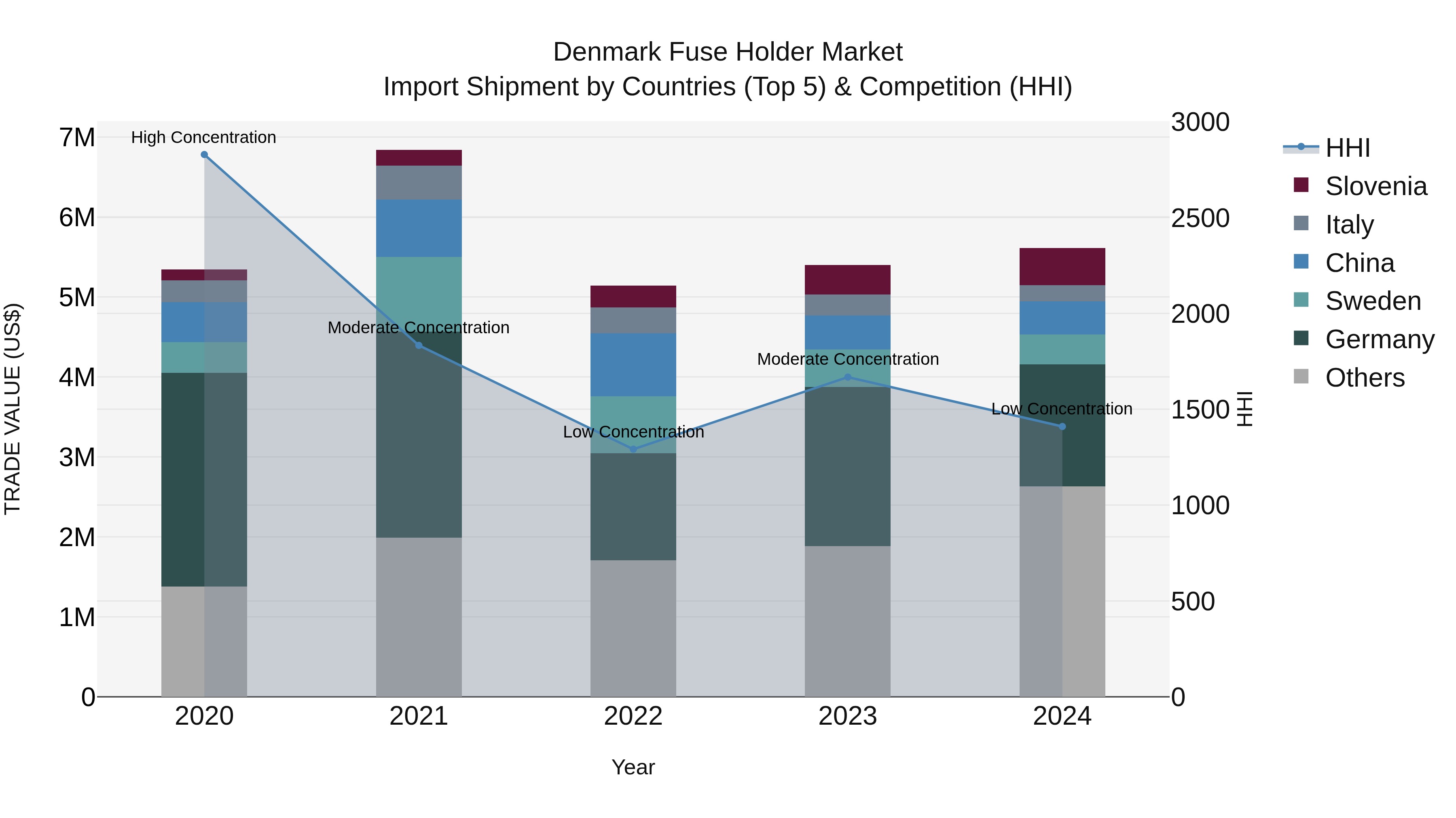 Denmark Fuse Holder Market Top 5 Importing Countries and Market Competition (HHI) Analysis