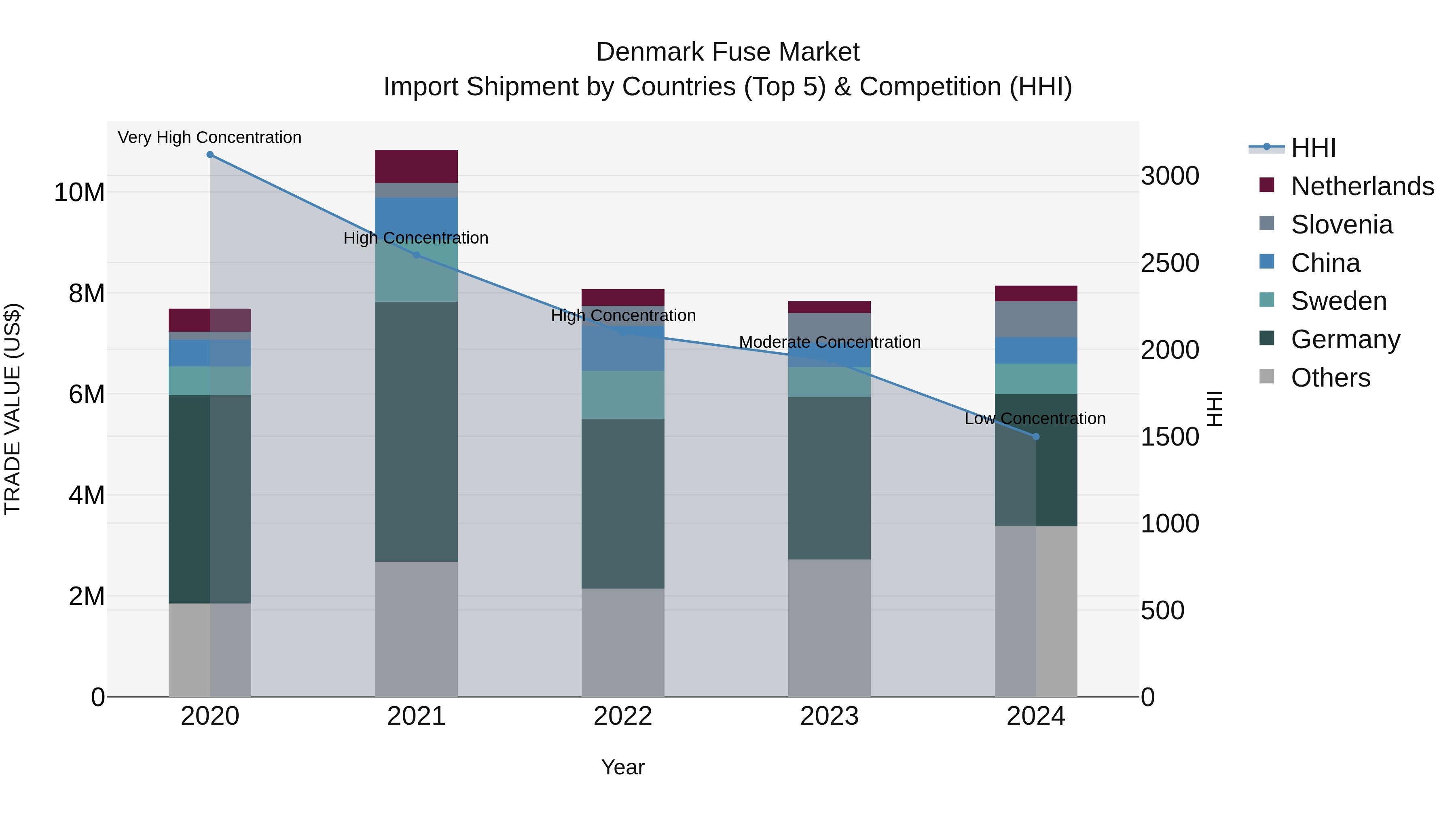 Denmark Fuse Market Top 5 Importing Countries and Market Competition (HHI) Analysis