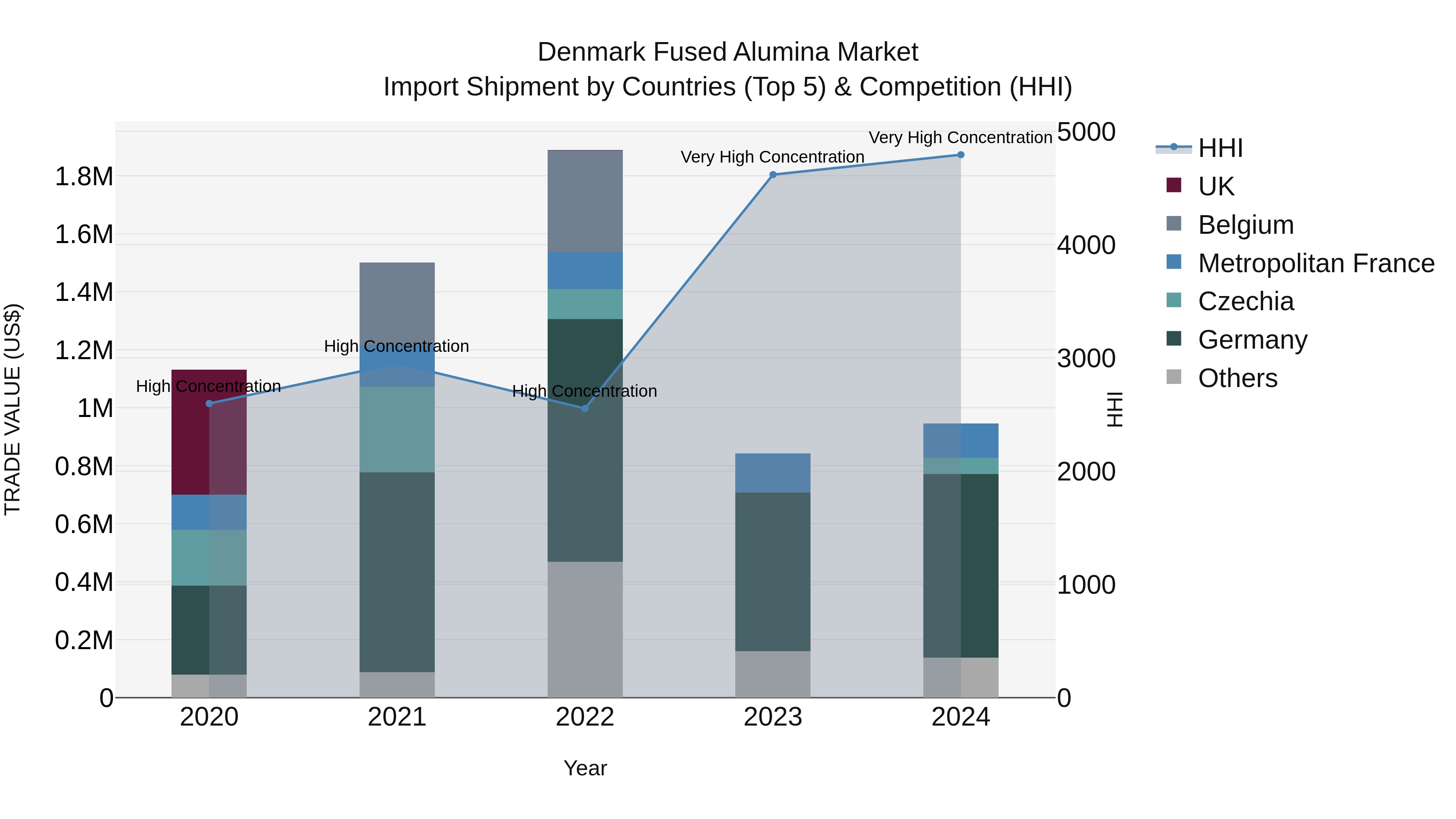 Denmark Fused Alumina Market Top 5 Importing Countries and Market Competition (HHI) Analysis