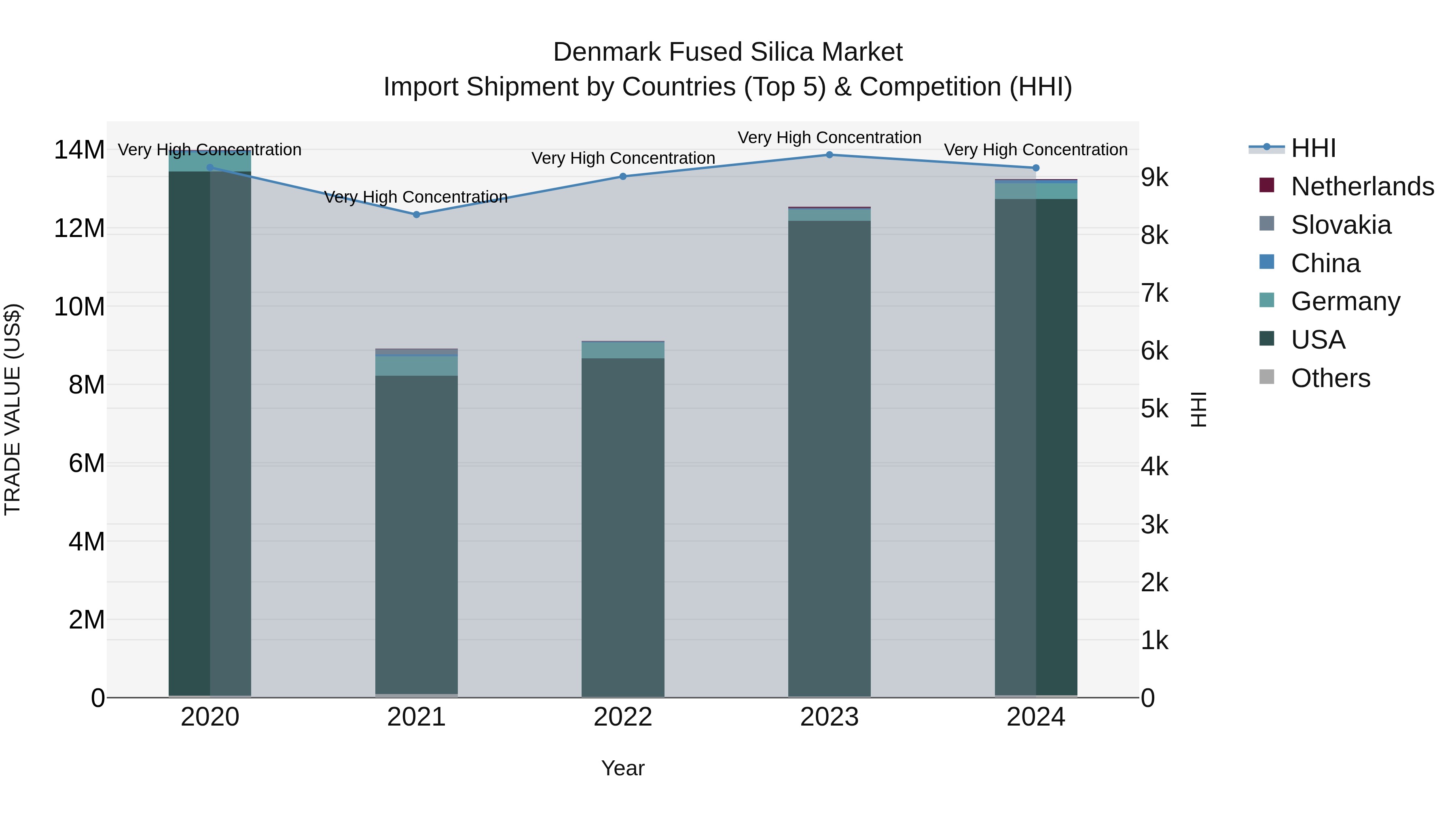 Denmark Fused Silica Market Top 5 Importing Countries and Market Competition (HHI) Analysis