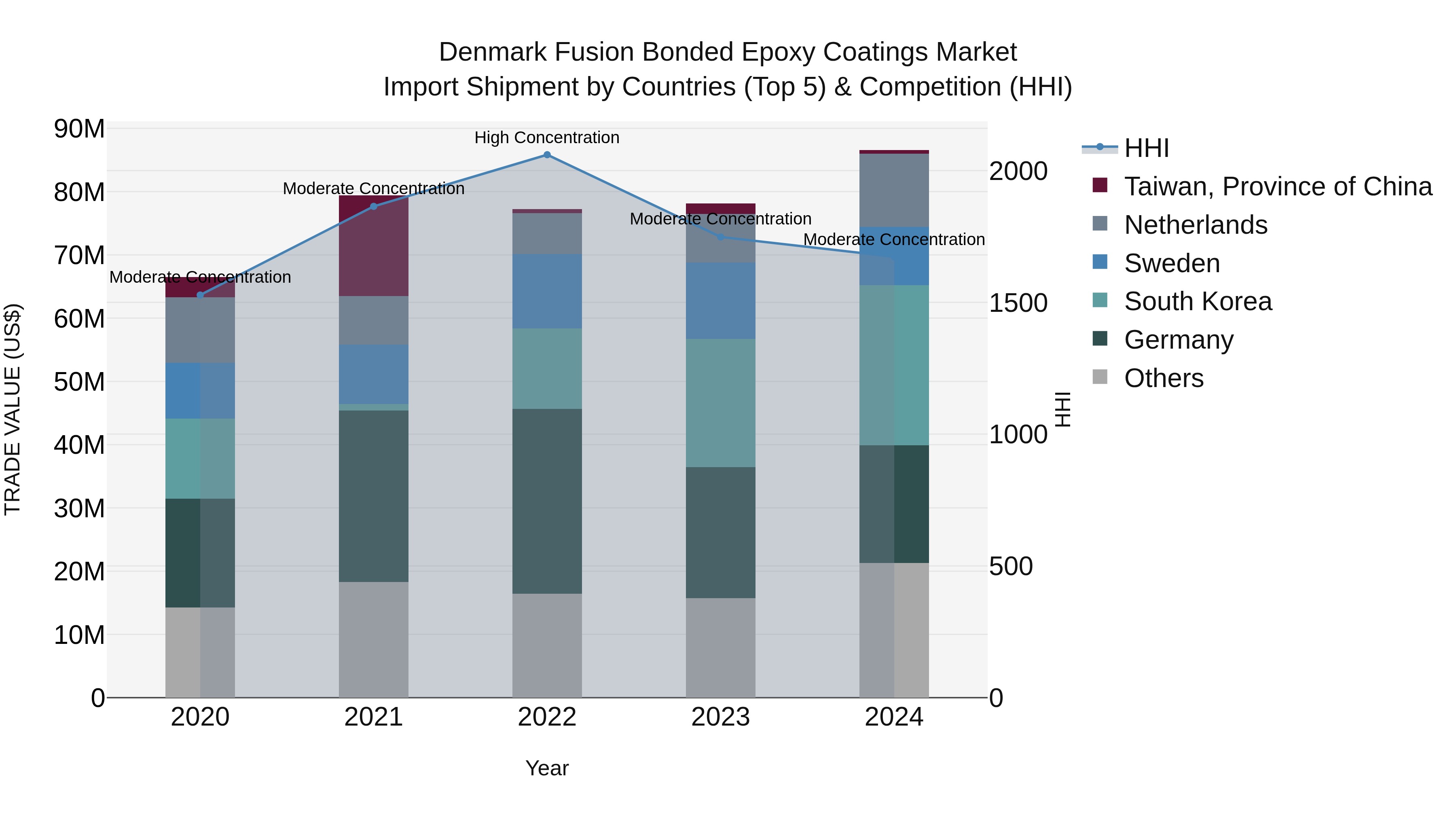 Denmark Fusion Bonded Epoxy Coatings Market Top 5 Importing Countries and Market Competition (HHI) Analysis