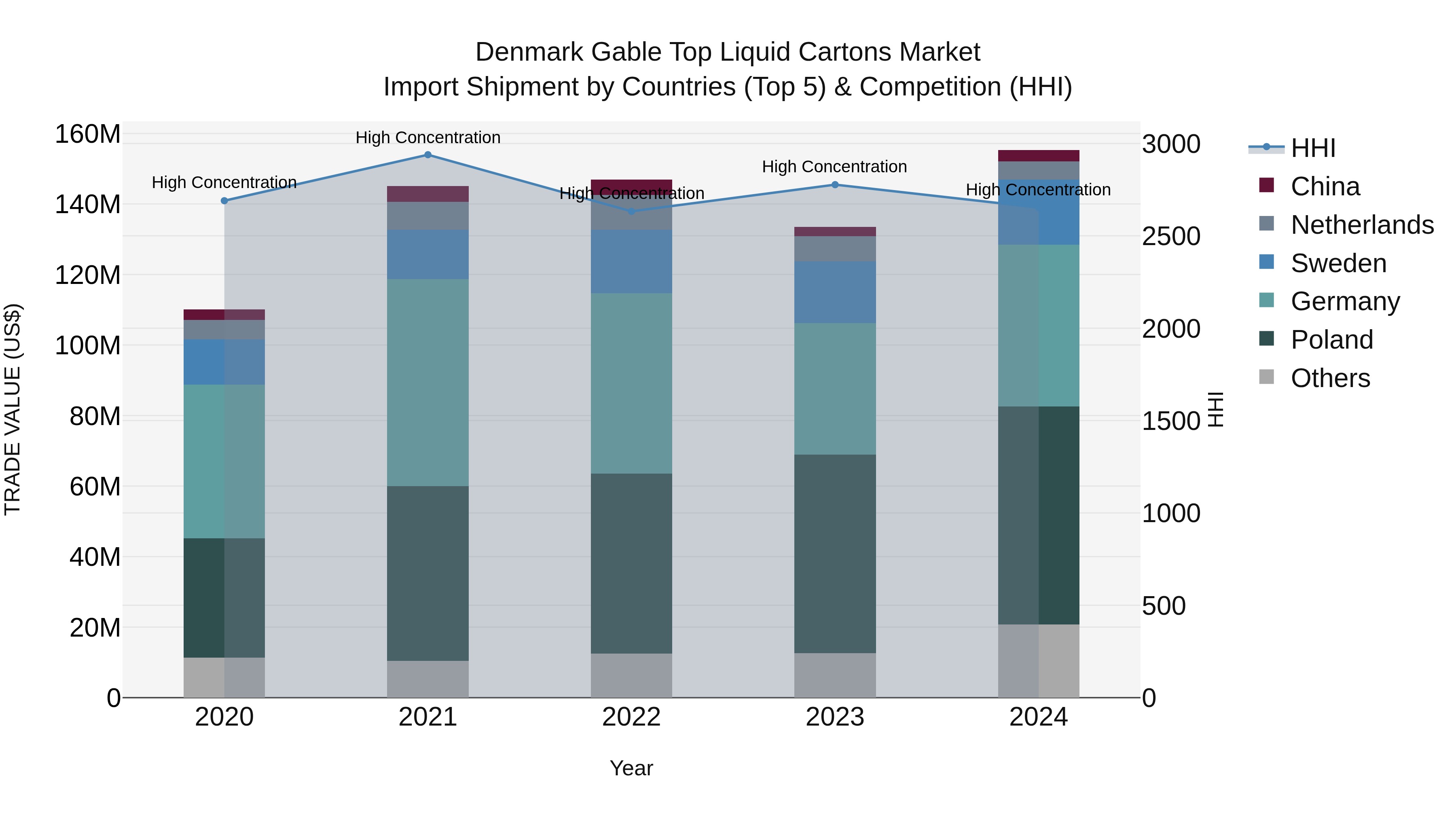 Denmark Gable Top Liquid Cartons Market Top 5 Importing Countries and Market Competition (HHI) Analysis