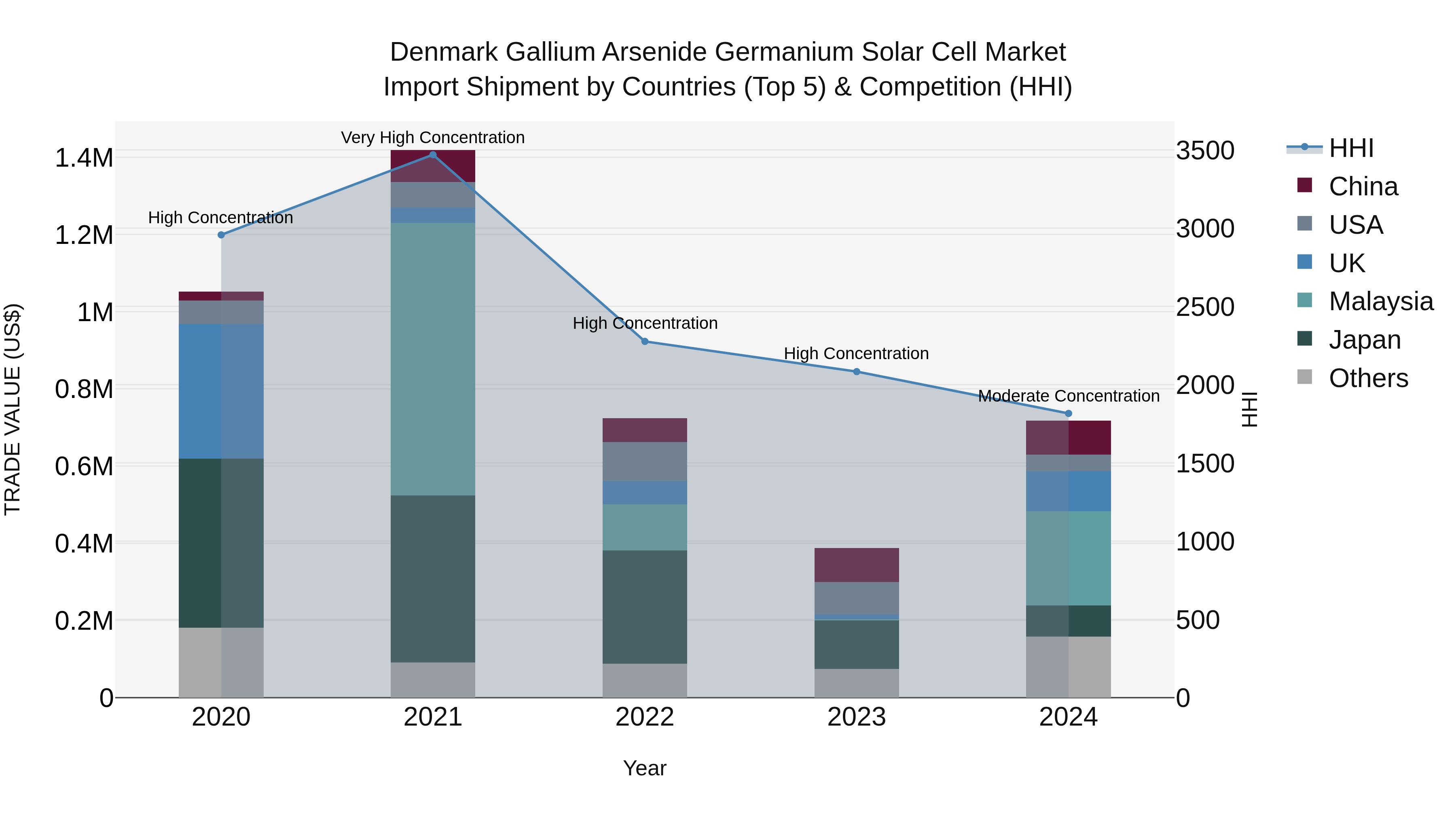 Denmark Gallium Arsenide Germanium Solar Cell Market Top 5 Importing Countries and Market Competition (HHI) Analysis