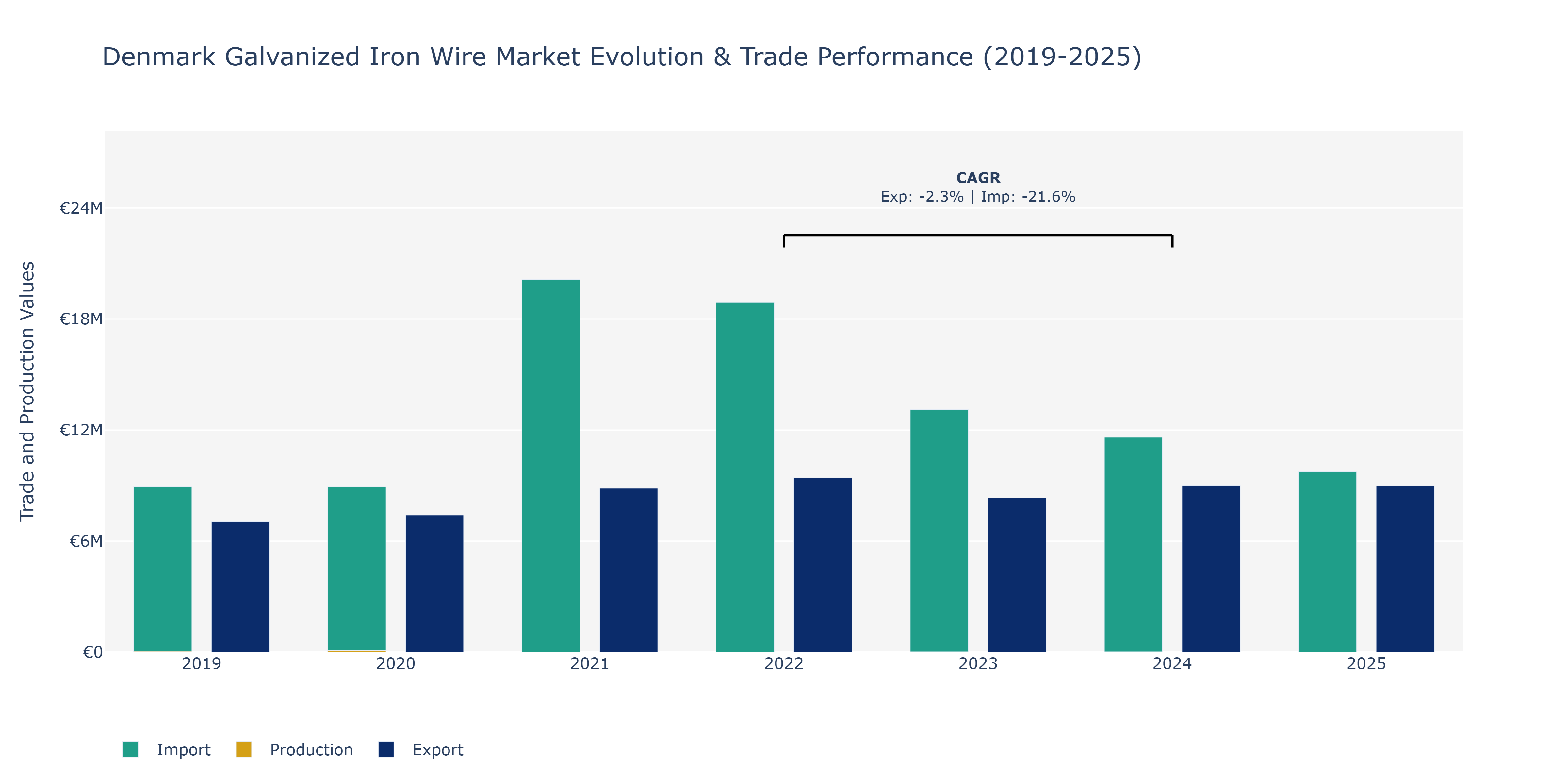 Denmark Galvanized Iron Wire Market: Production & Trade Performance (2019-2025)