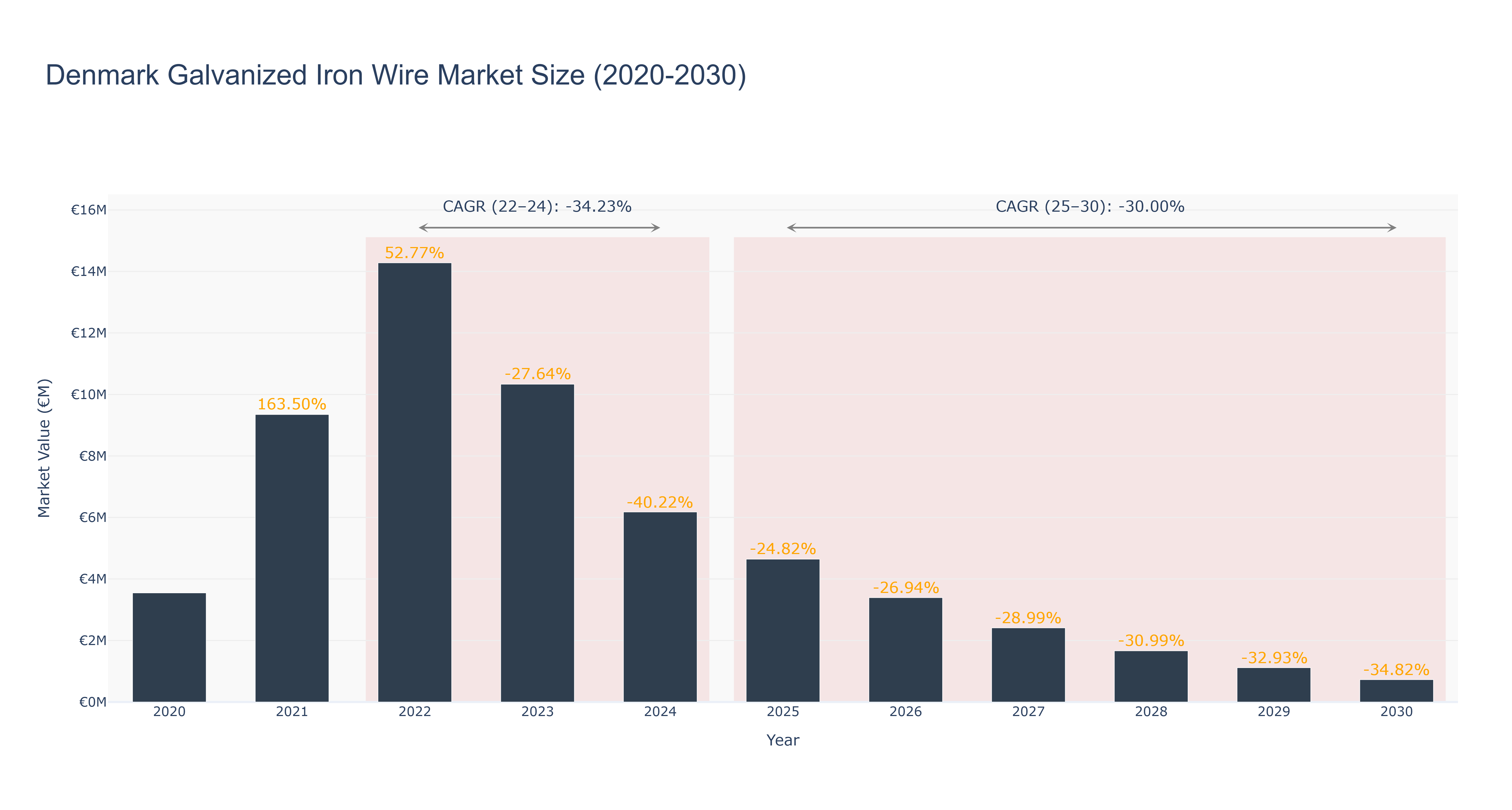 Denmark Galvanized Iron Wire Market Size (2020-2030)