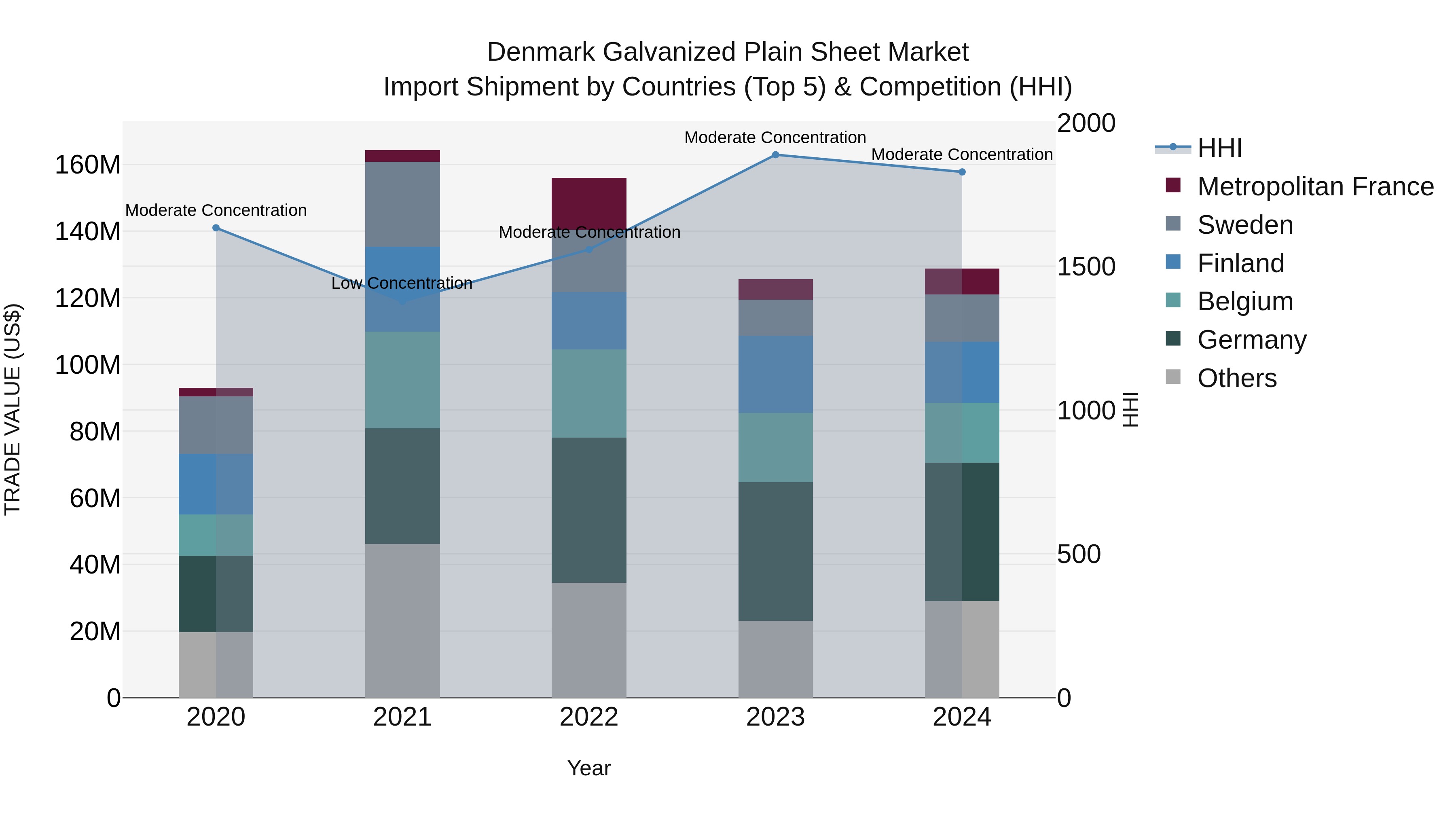 Denmark Galvanized Plain Sheet Market Top 5 Importing Countries and Market Competition (HHI) Analysis