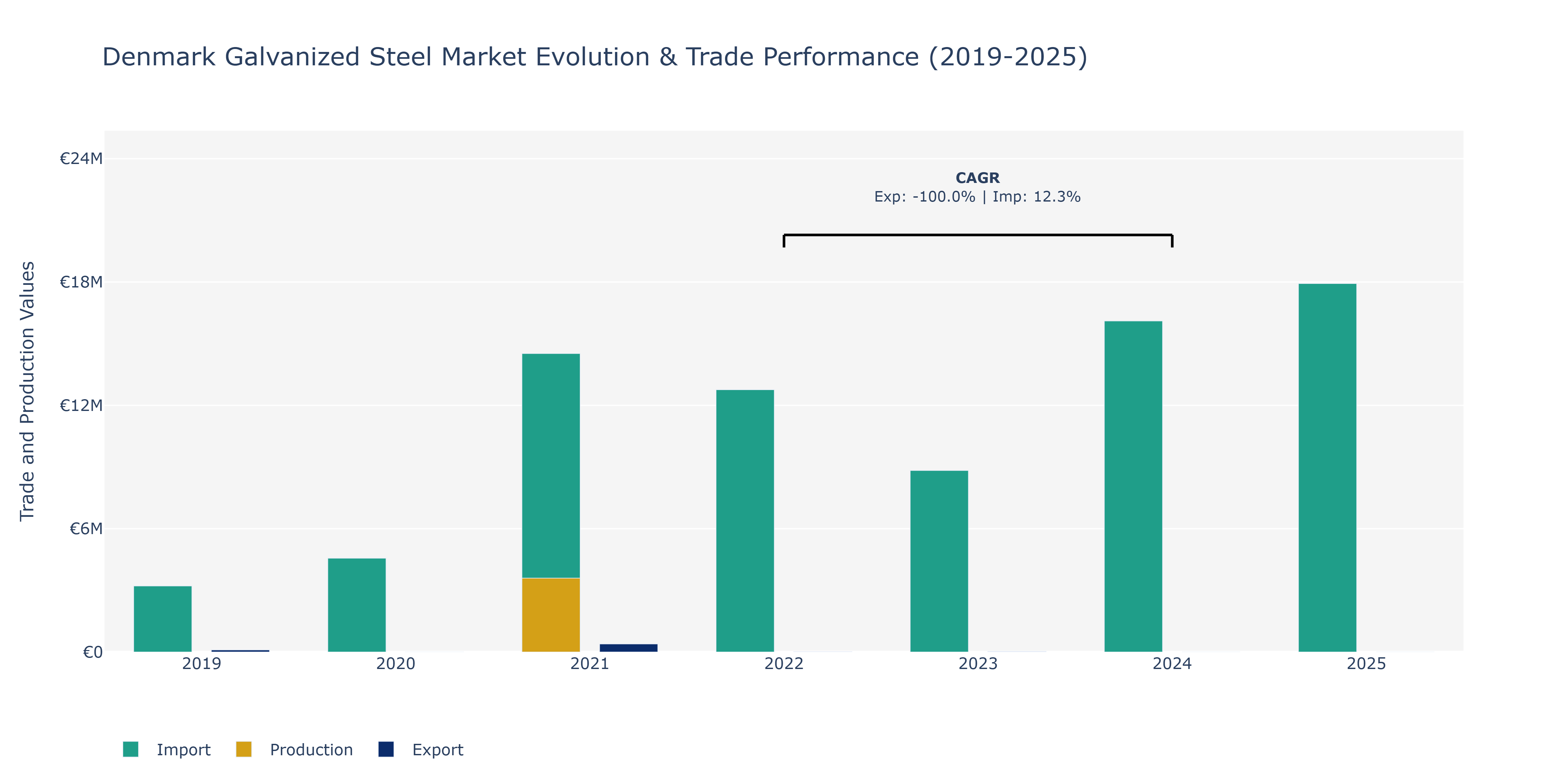 Denmark Galvanized Steel Market: Production & Trade Performance (2019-2025)