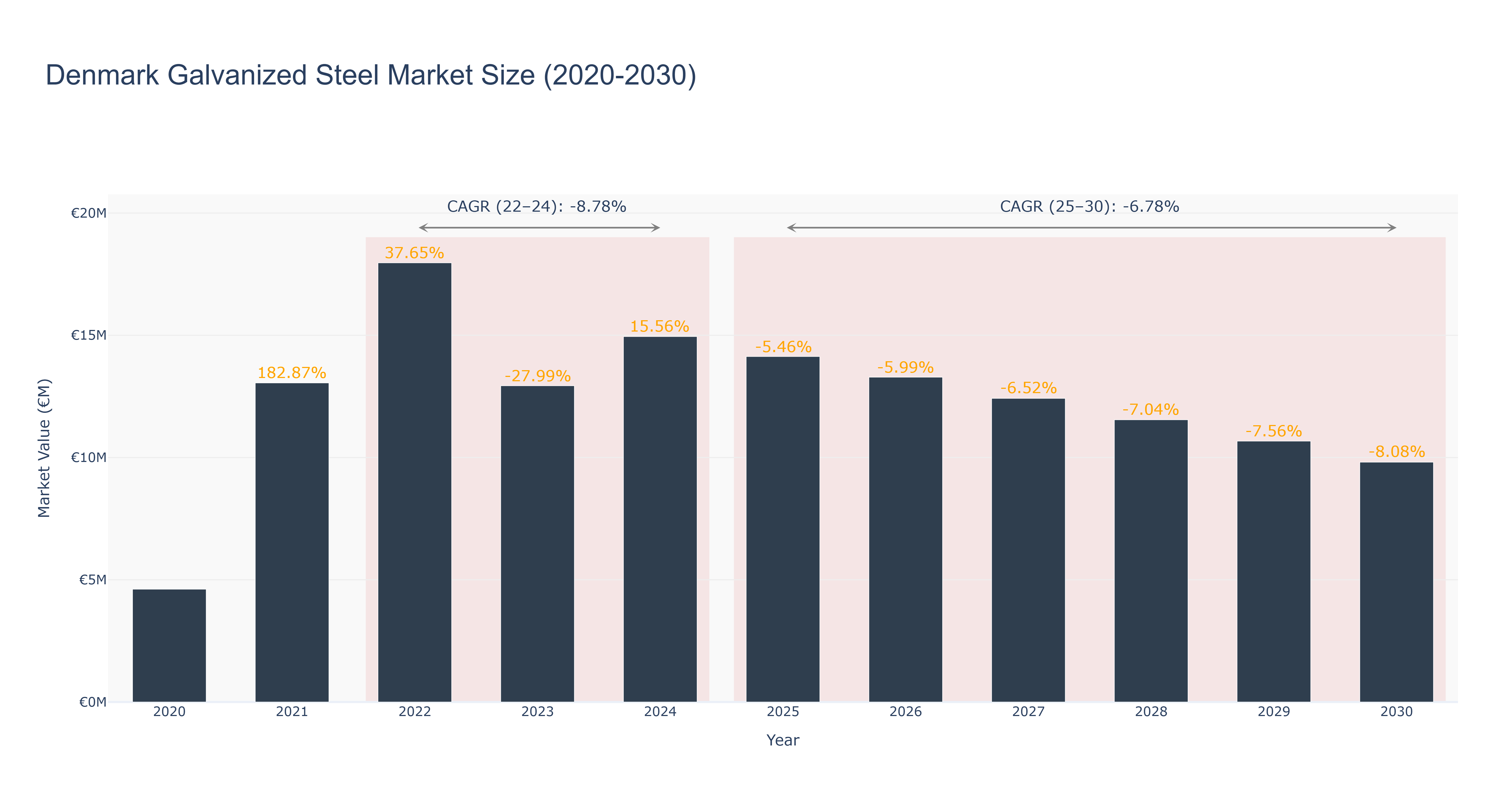 Denmark Galvanized Steel Market Size (2020-2030)