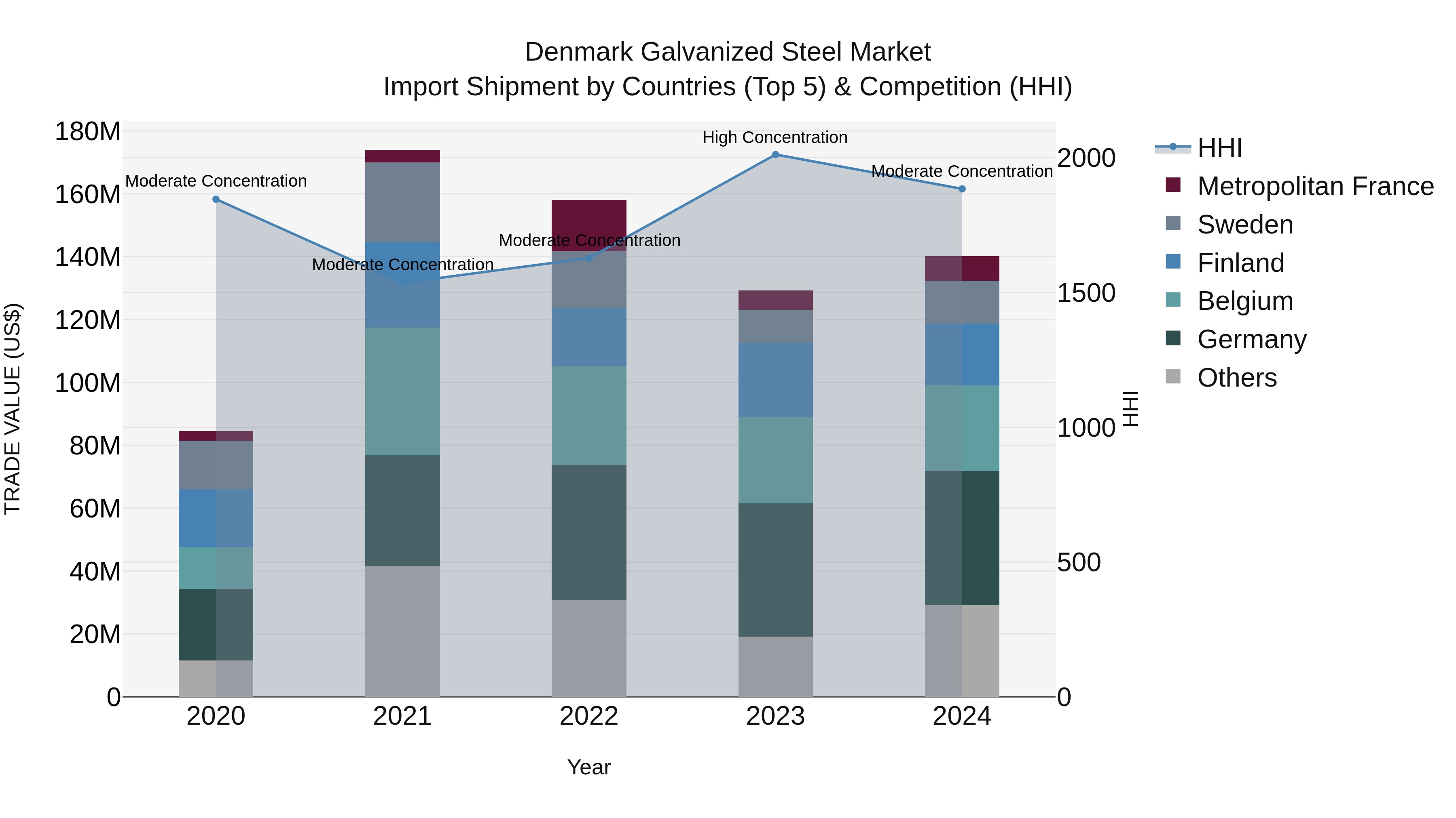 Denmark Galvanized Steel Market Top 5 Importing Countries and Market Competition (HHI) Analysis