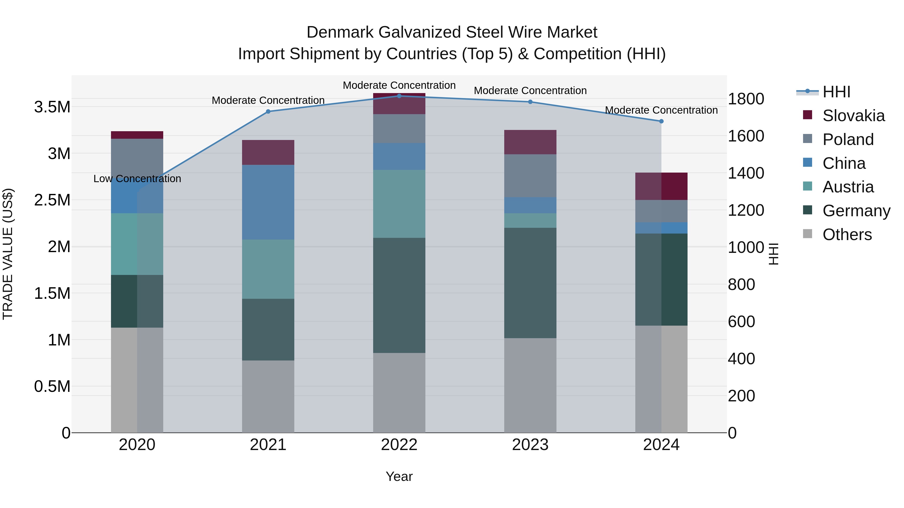 Denmark Galvanized Steel Wire Market Top 5 Importing Countries and Market Competition (HHI) Analysis