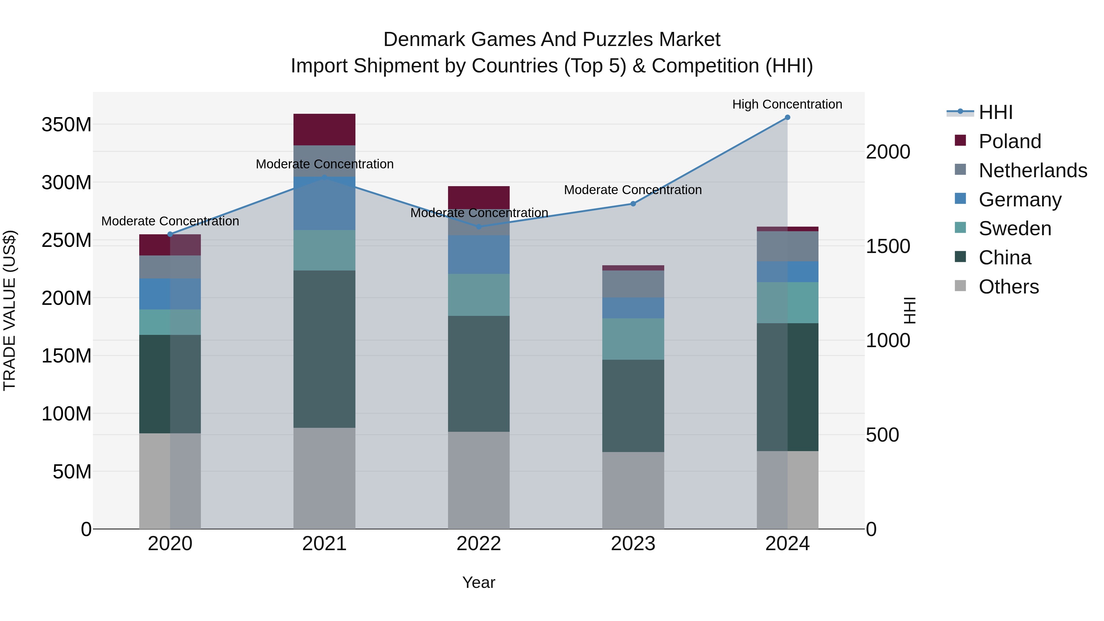 Denmark Games and Puzzles Market Top 5 Importing Countries and Market Competition (HHI) Analysis