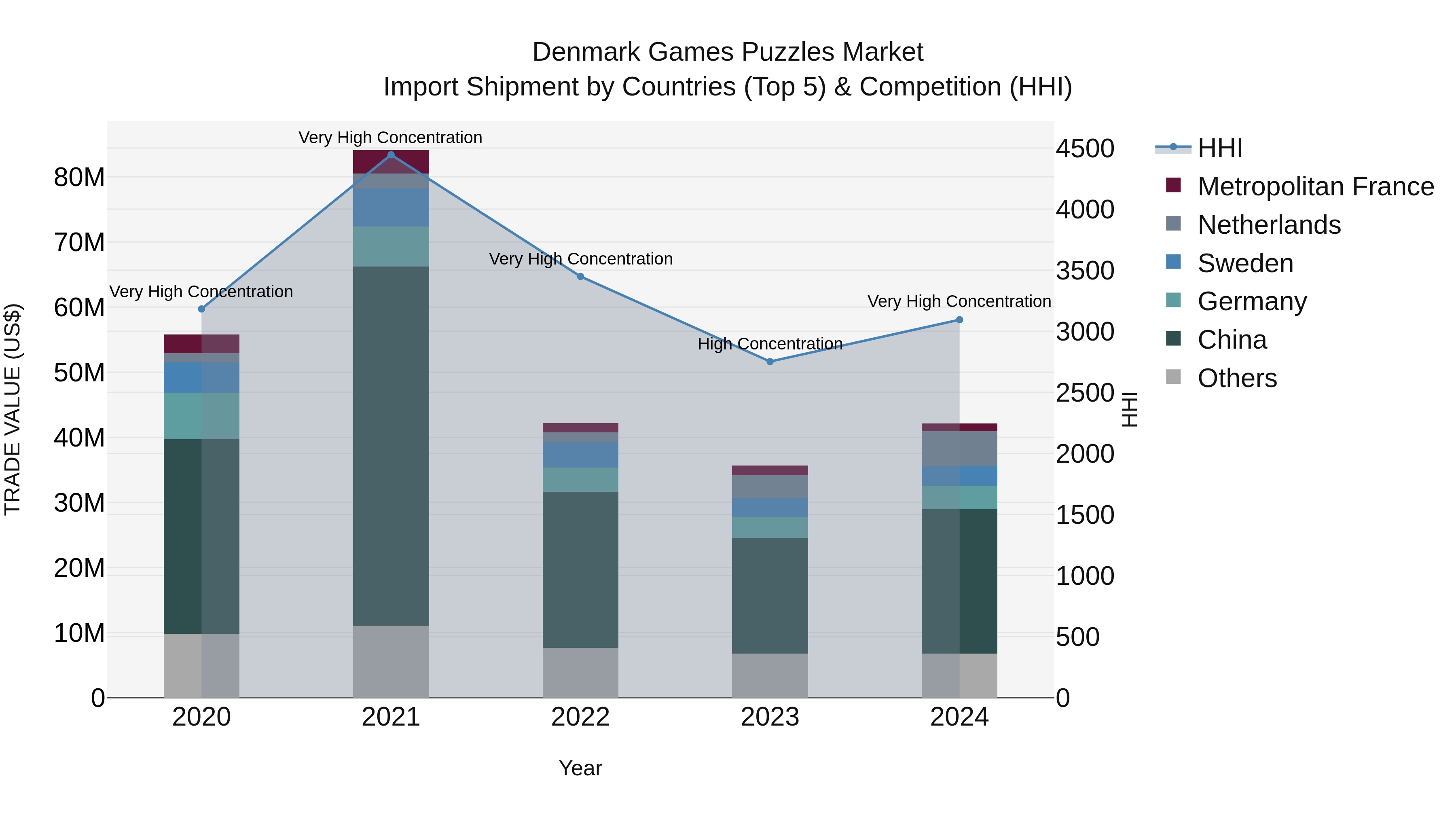 Denmark Games Puzzles Market Top 5 Importing Countries and Market Competition (HHI) Analysis