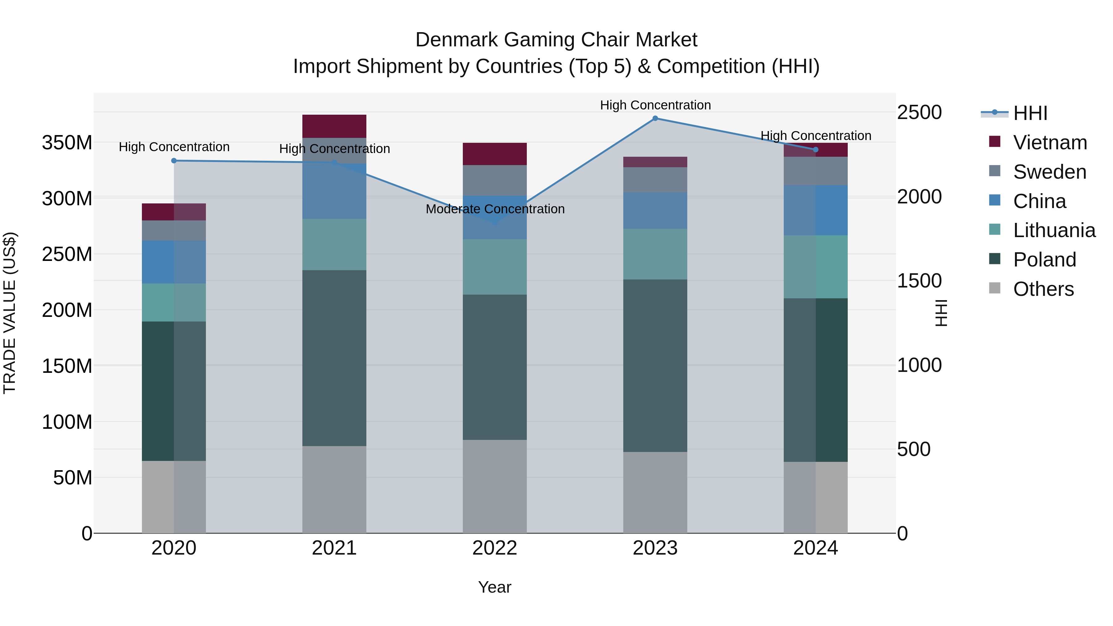 Denmark Gaming Chair Market Top 5 Importing Countries and Market Competition (HHI) Analysis