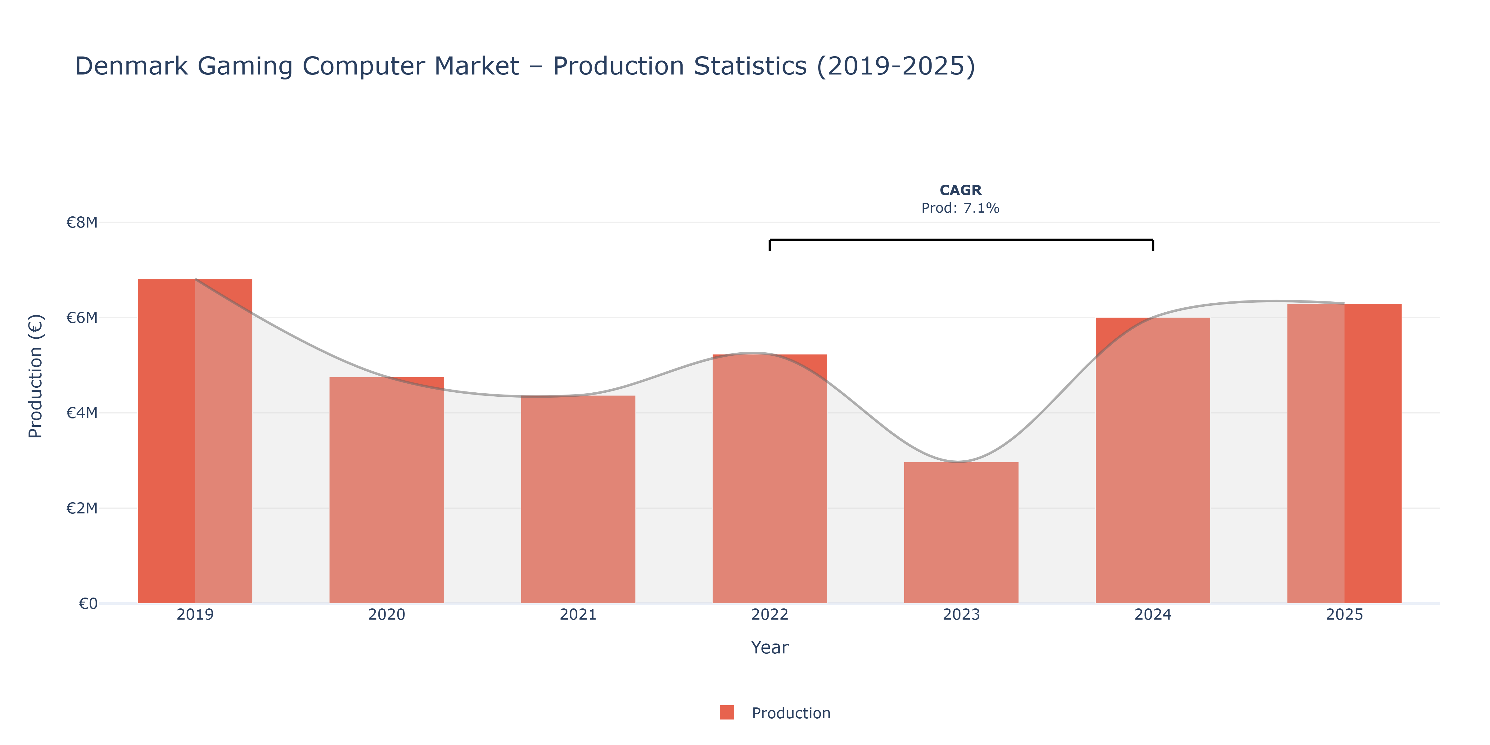 Denmark Gaming Computer - Market Production Statistics (2019-2025)