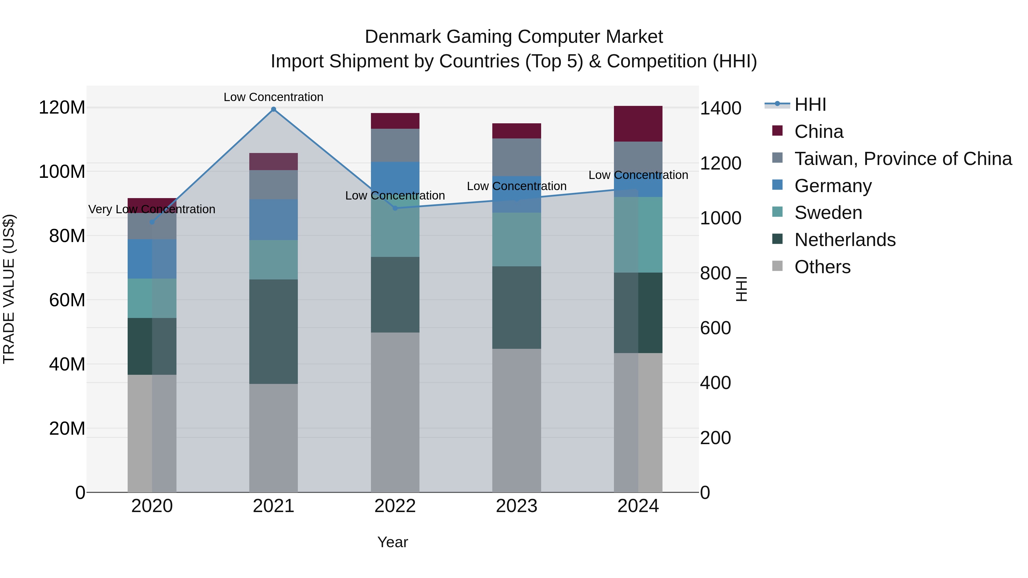 Denmark Gaming Computer Market Top 5 Importing Countries and Market Competition (HHI) Analysis